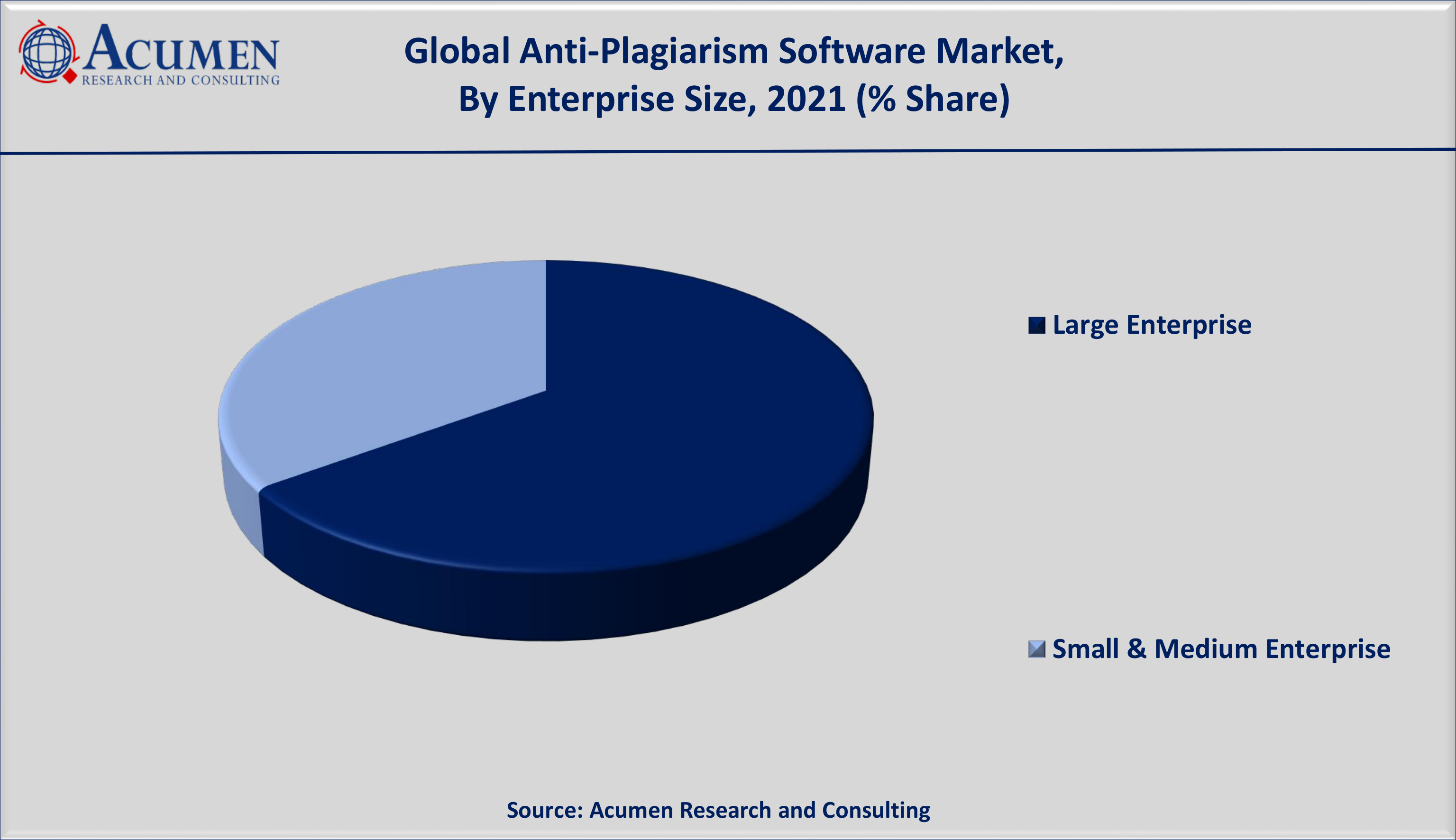 Anti-Plagiarism Software Market Analysis 2022 - 2030 Anti-Plagiarism Software Market Size is estimated to achieve a market size of USD 4,806 million by 2030; growing at a CAGR of 23.3%.