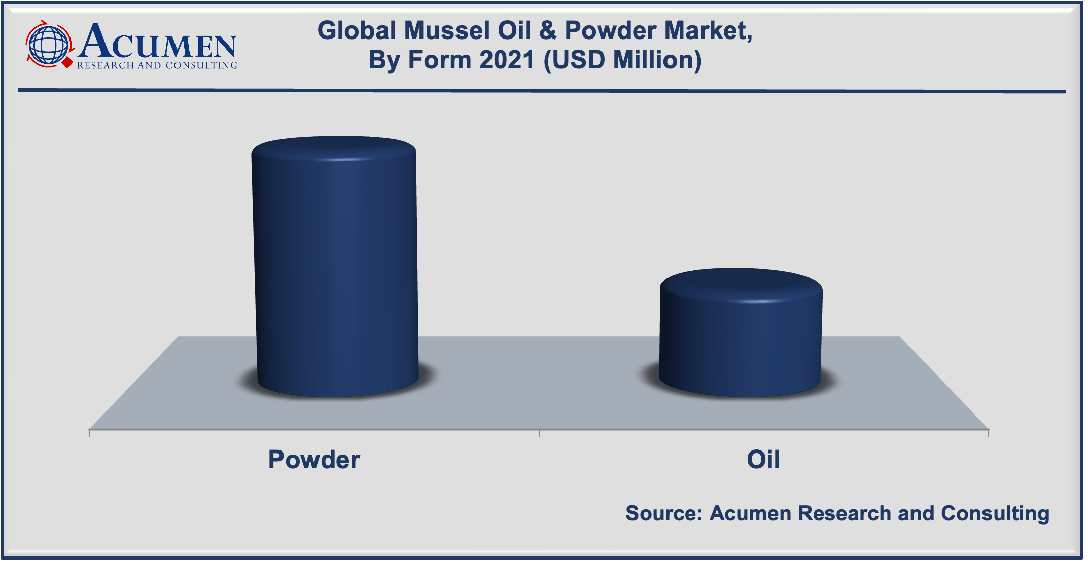 Mussel Oil & Powder Market Share 2022 - 2030 Mussel Oil & Powder Market Share accounted for USD 166 Million in 2021 and is estimated to reach USD 258 Million by 2030.