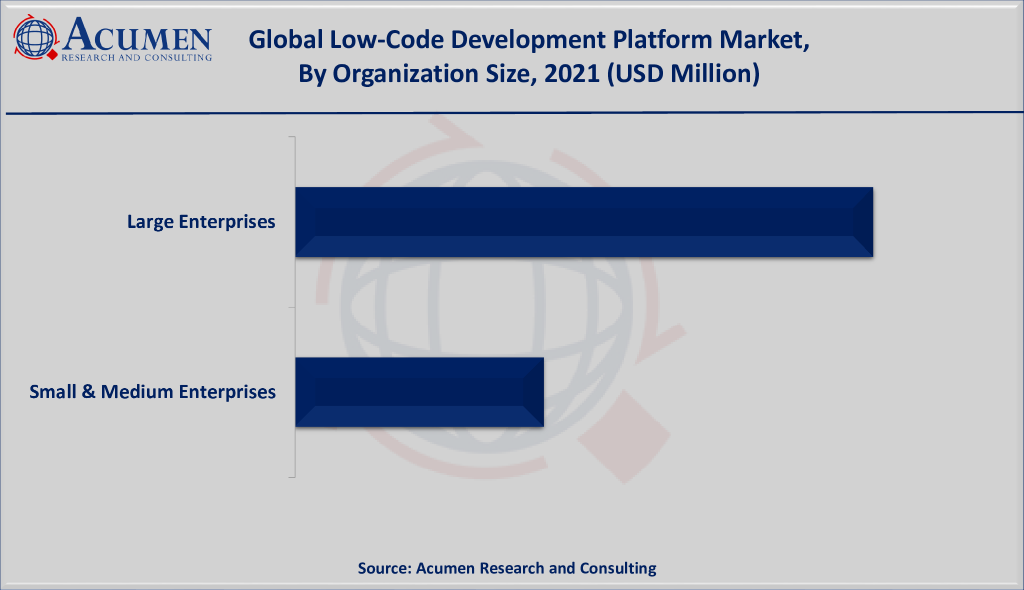 Low-Code Development Platform Market Analysis 2022 - 2030 Low-Code Development Platform Market Size is valued at USD 16 Billion in 2021 and is projected to reach a market size of USD 159 Billion by 2030; growing at a CAGR of 28.8%.