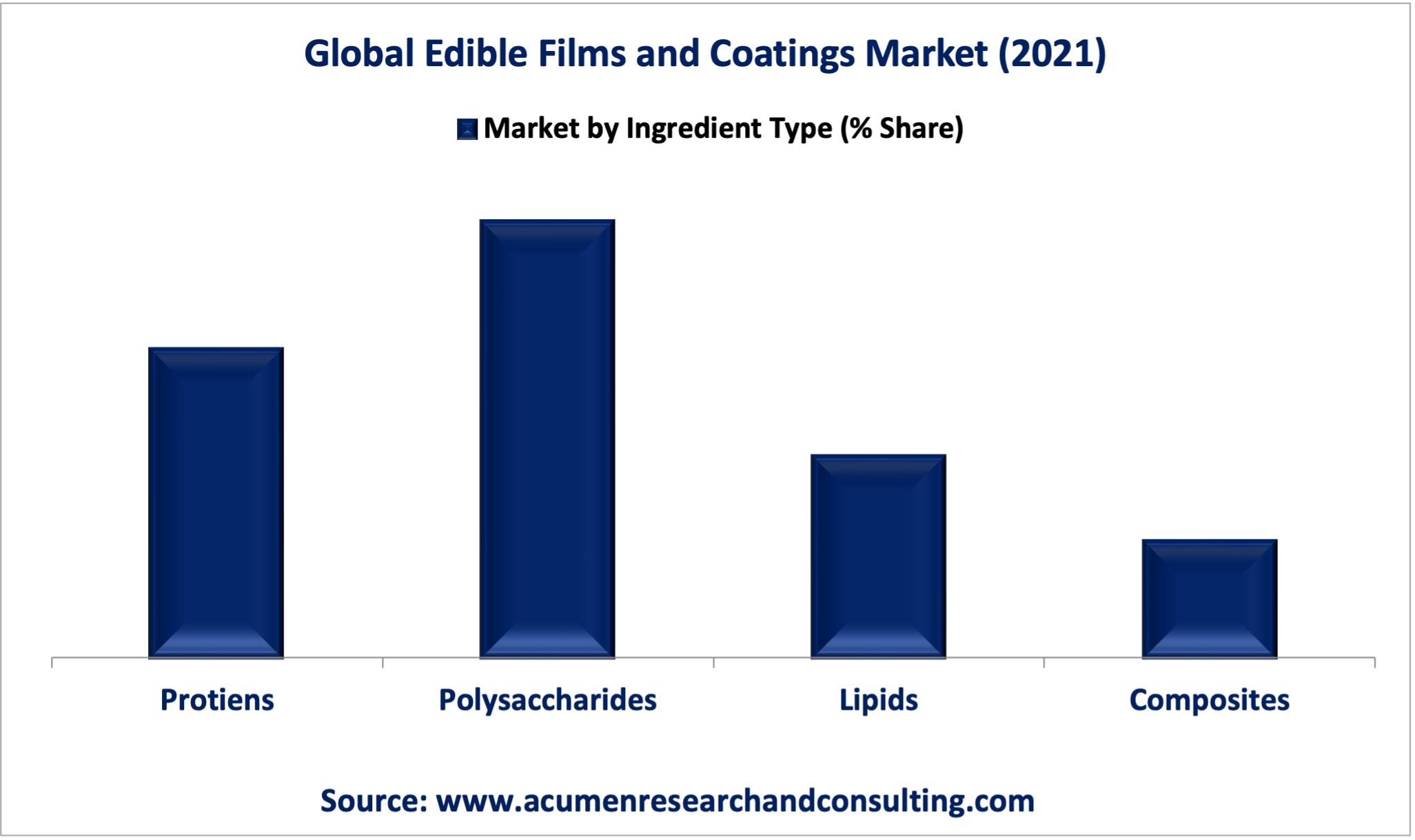 Edible Films and Coatings Market Edible Films and Coatings Market
