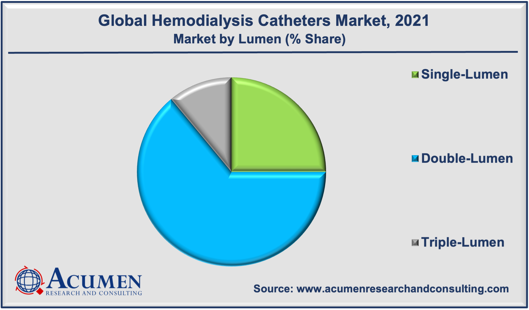 Hemodialysis Catheters Market Analysis 2022-2030 Hemodialysis Catheters Market Analysis accounted for USD 787 Million in 2021 and is estimated to reach the market value of USD 1,214 Million by 2030.