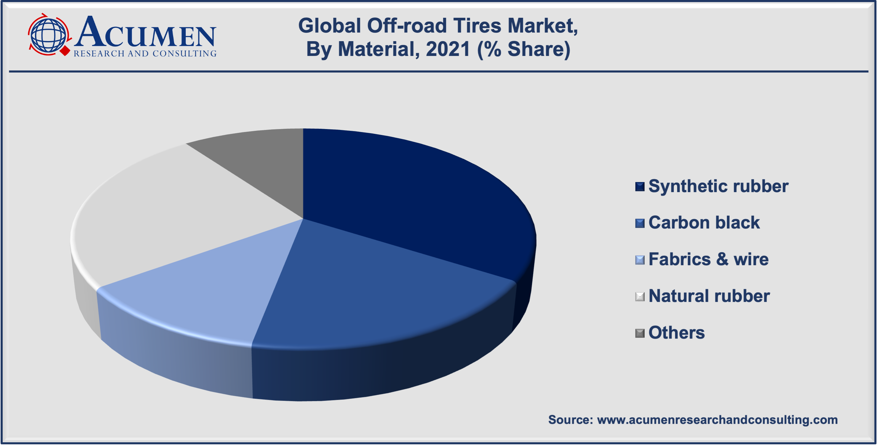 Off-road Tires Market By Material 2022 - 2030 Off-road Tires Market By Material is expected to reach the value of USD 849.3 Billion by 2030, growing at a CAGR of 7.3%