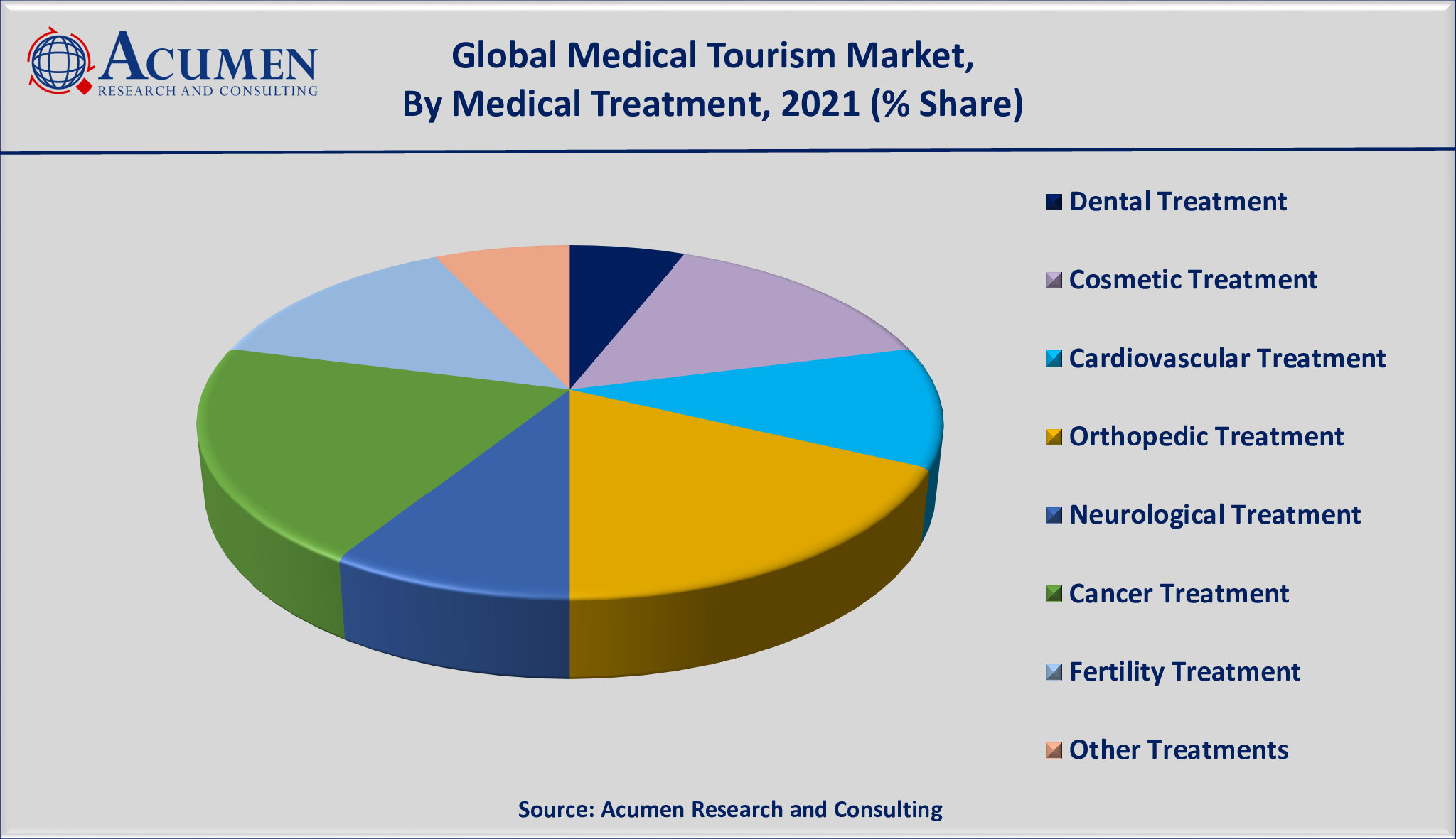 Medical Tourism Market Analysis 2030 Medical Tourism Market Size is valued at USD 11,395 million in 2021 and is estimated to achieve a market size of USD 88,595 million by 2030