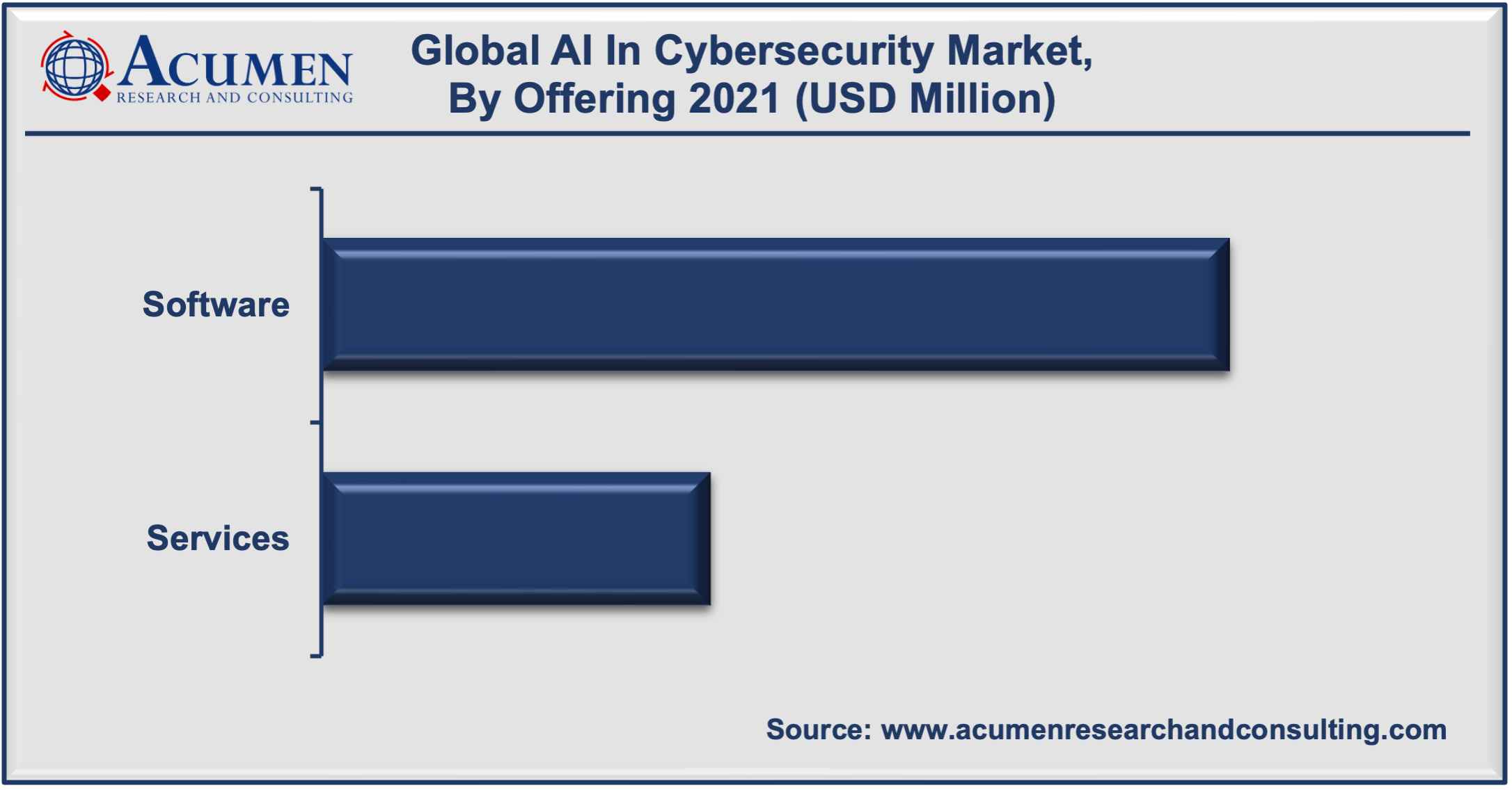 Artificial Intelligence in Cybersecurity Market Share 2022 to 2030 Artificial Intelligence (AI) in Cybersecurity Market Share accounted for USD 14.9 Billion in 2021 and is estimated to reach the market value of USD 133.8 Billion by 2030.