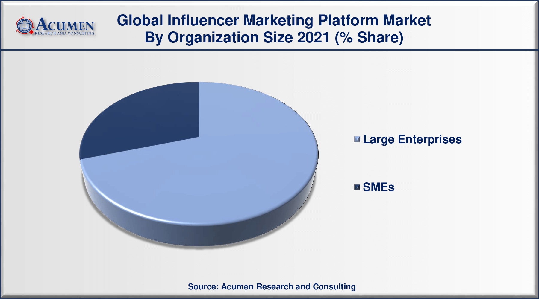 Influencer Marketing Platform Market Share 2022 - 2030 Influencer Marketing Platform Market Size is predicted to be worth USD 104.1 Billion by 2030, with a CAGR of 31.4% during the forthcoming period from 2022 to 2030.