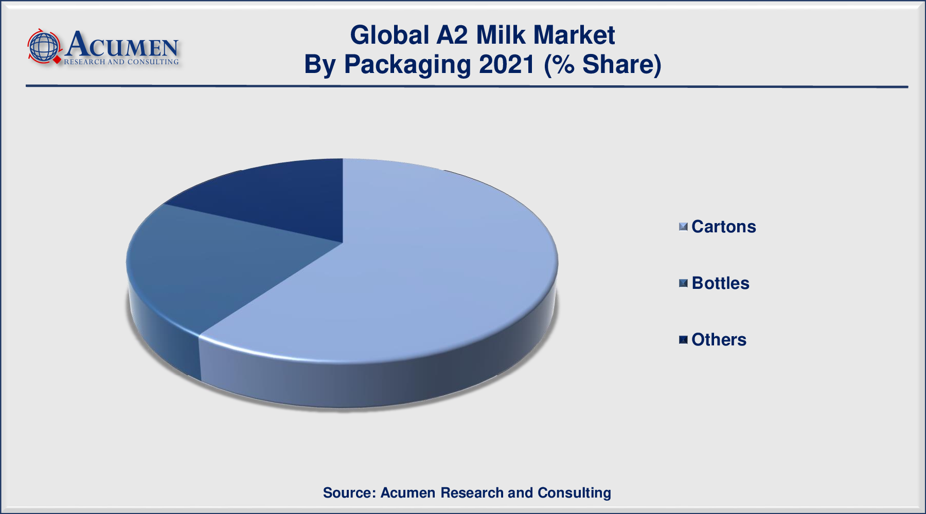 A2 Milk Market Share 2022 - 2030 A2 Milk Market Share Accounted for USD 9,056 Million in 2021 and is predicted to be worth USD 38,192 Million by 2030, with a CAGR of 17.5% during the Forthcoming Period from 2022 to 2030.