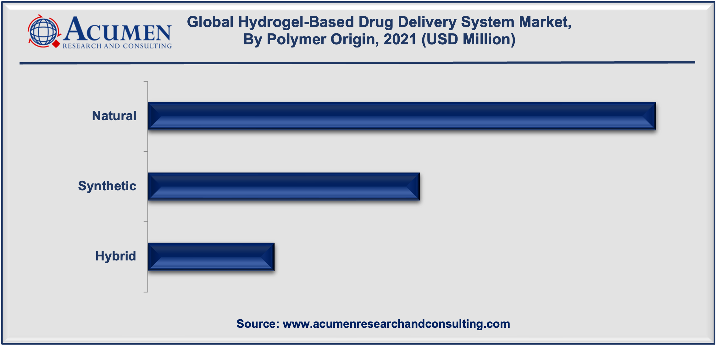Hydrogel-Based Drug Delivery System Market Size Hydrogel-Based Drug Delivery System Market Size is estimated to reach USD 12,357 Mn by 2030, with a CAGR of 7.6%