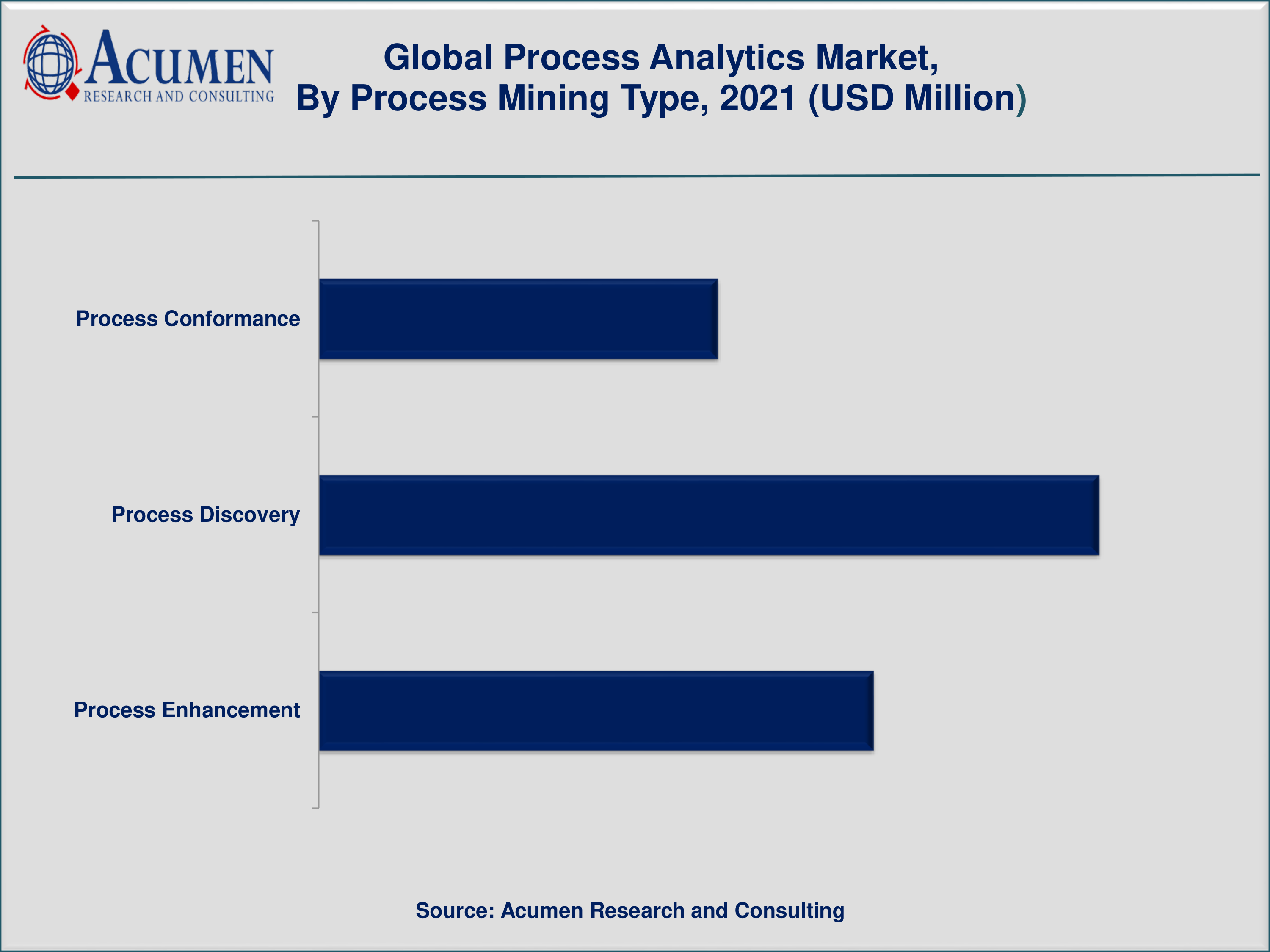Process Analytics Market Size 2022 - 2030 Process Analytics Market Size is projected to reach USD 21,918 Million by 2030 growing at a CAGR of 48.5%