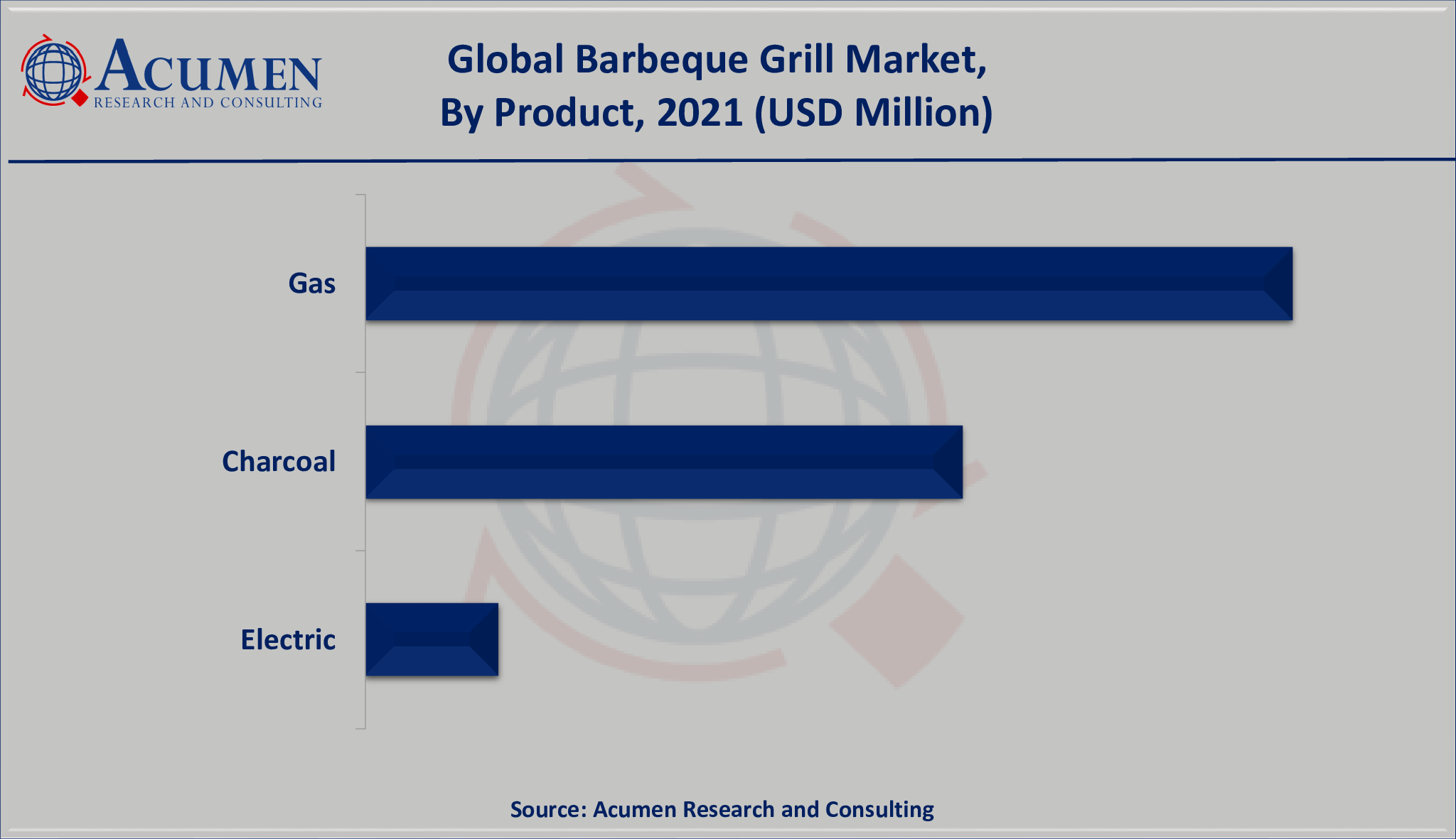 Barbeque Grill Market Share 2022-2030 Barbeque Grill Market Share valued for USD 5,407 million in 2021 and is projected to reach a Market size of USD 8,252 Million by 2030; growing at a CAGR of 4.9%.