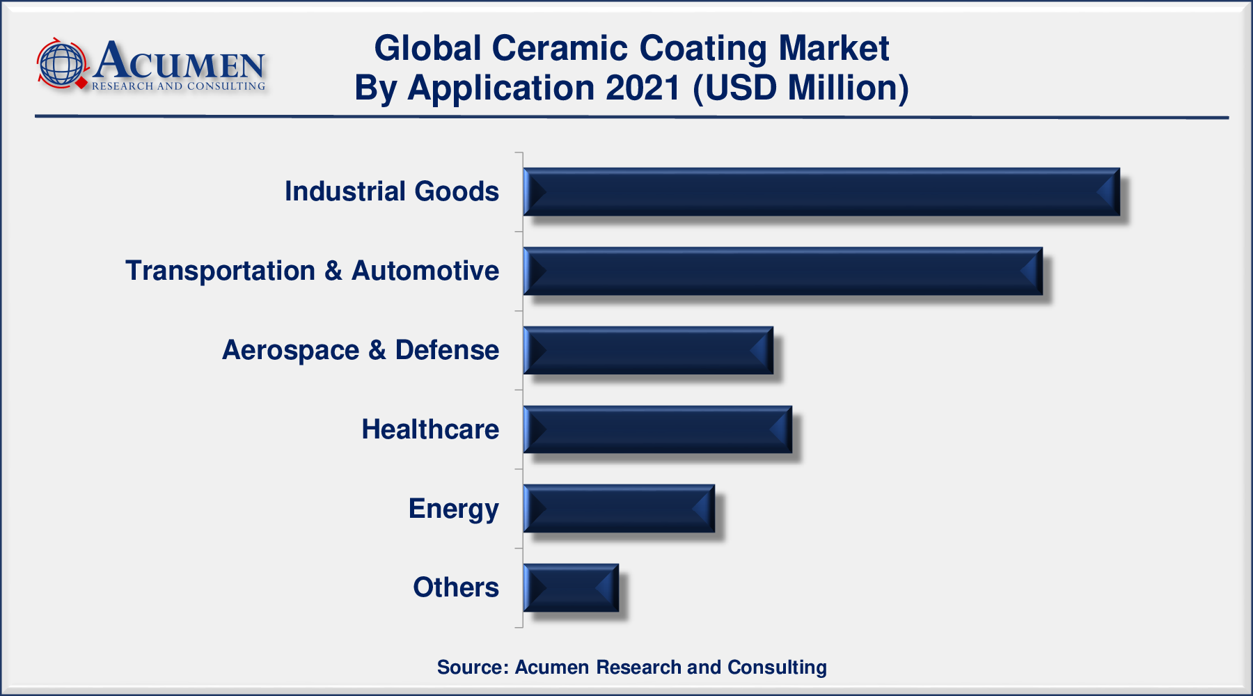 Ceramic Coating Market Share 2022 - 2030 Ceramic Coating Market Size Accounted for USD 9,854 Million in 2021 and is predicted to be worth USD 18,641 Million by 2030