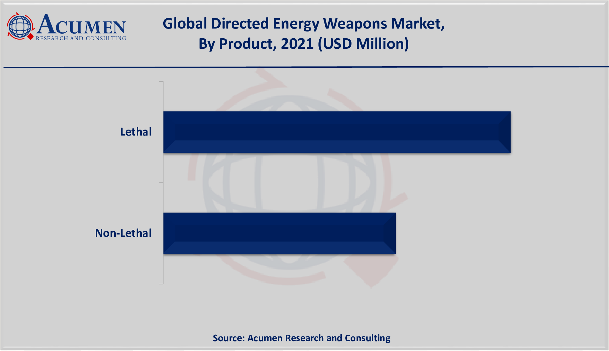 Directed Energy Weapons Market Share 2022 - 2030 Directed Energy Weapons Market Share is valued at USD 5,352 Million in 2021 and is projected to reach a market size of USD 23,151 million by 2030; growing at a CAGR of 18.2%.