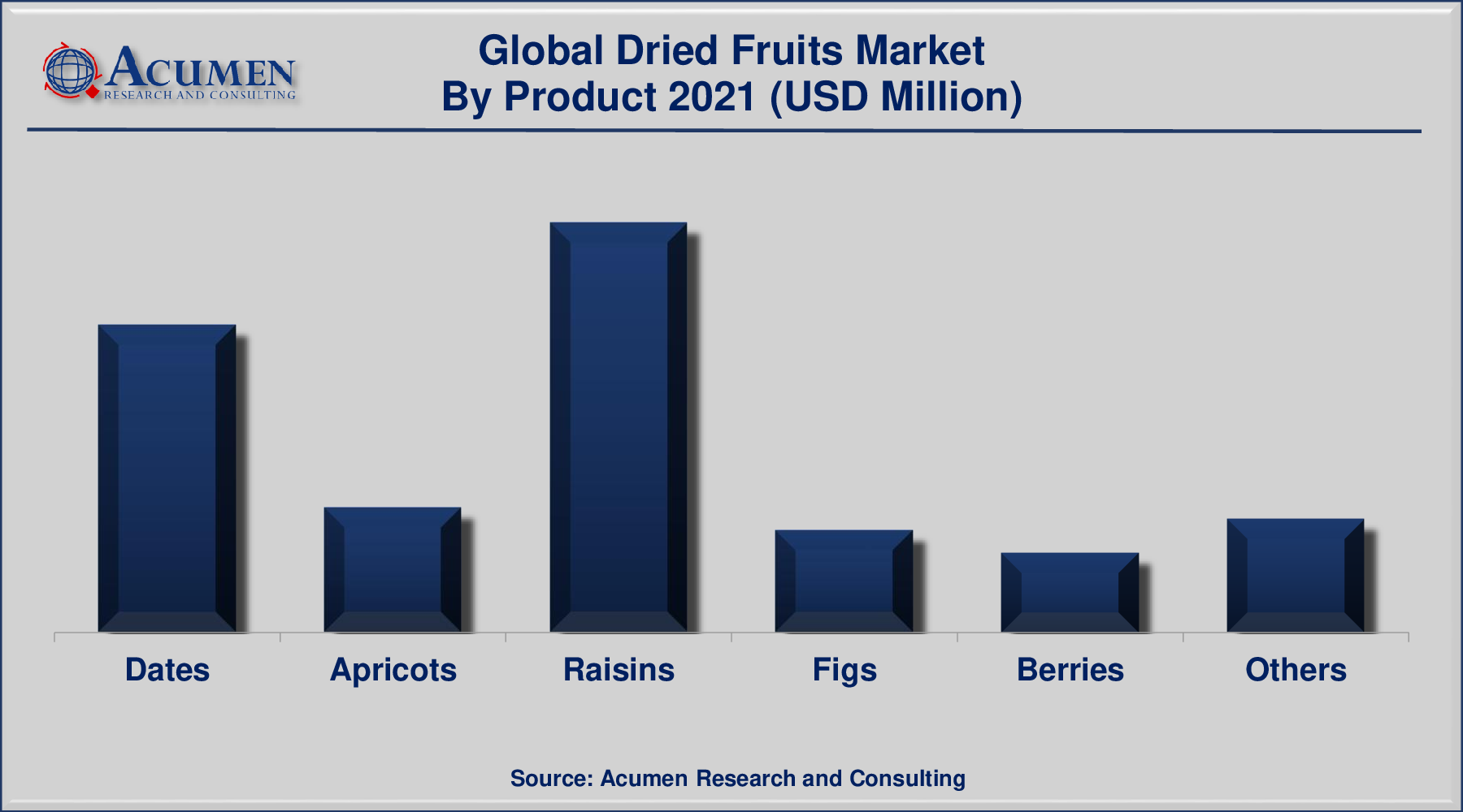 Dried Fruits Market Share 2022 to 2030 Dried Fruits Market Share was valued at USD 6,681 Million in 2021 and is predicted to be worth USD 10,321 Million by 2030, with a CAGR of 5.2% from 2022 to 2030.