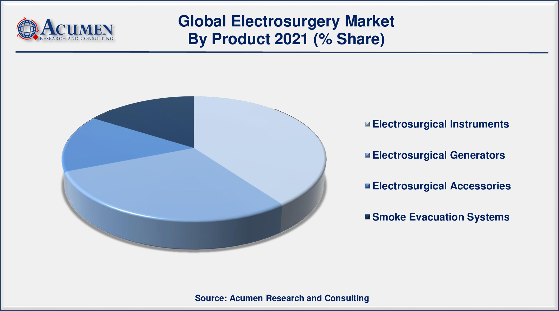 Electrosurgery Market Share 2022 - 2030 Electrosurgery Market Size Accounted for USD 6,589 Million in 2021 and is predicted to be worth USD 10,708 Million by 2030, with a CAGR of 5.7% during the Forthcoming Period from 2022 to 2030.