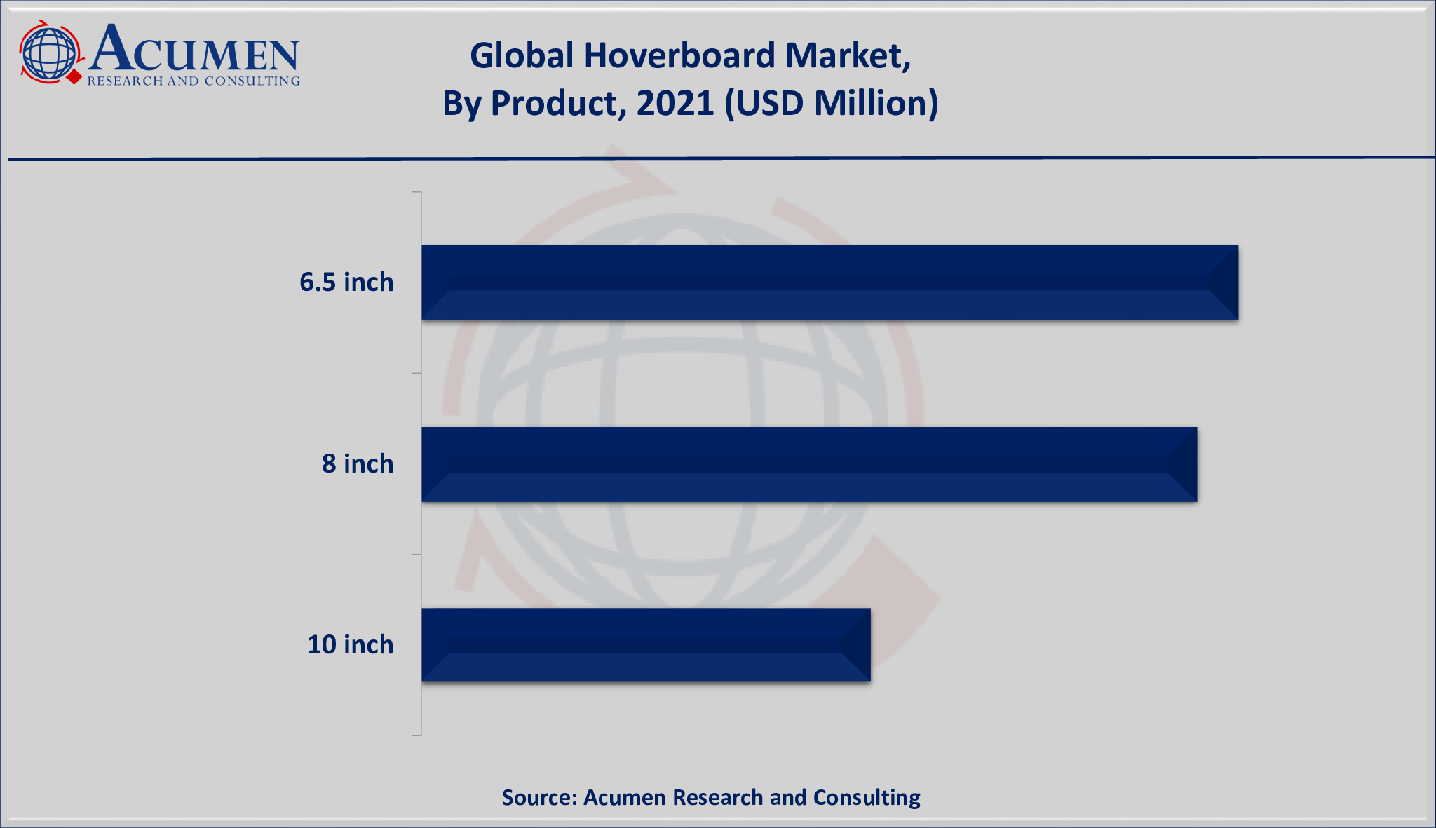 Hoverboard Market Share 2022 - 2030 Hoverboard Market Size is estimated to achieve a market size of USD 1,215 million by 2030; growing at a CAGR of 5.4%.