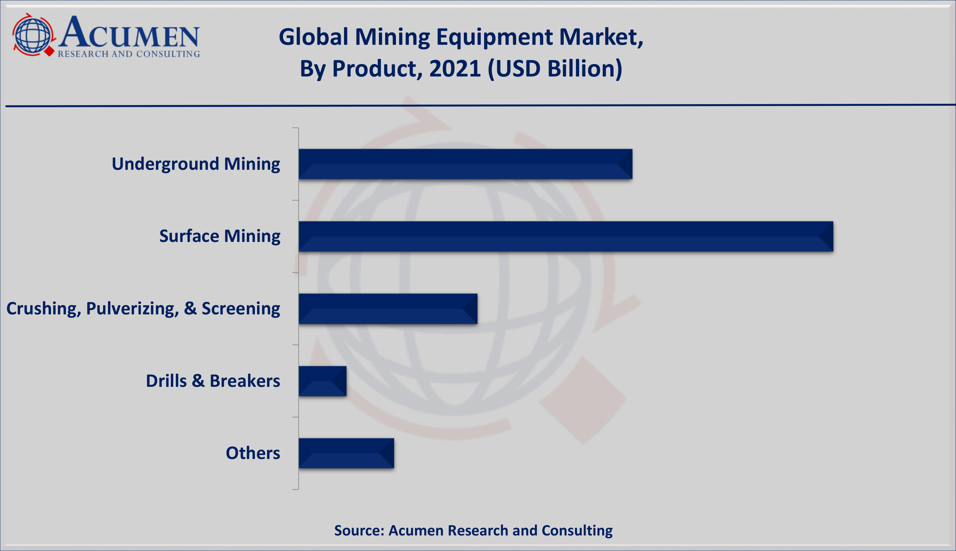 Mining Equipment Market Share 2022 - 2030 Mining Equipment Market Size is valued at USD 133 billion in 2021 and is estimated to achieve a market size of USD 185 billion by 2030