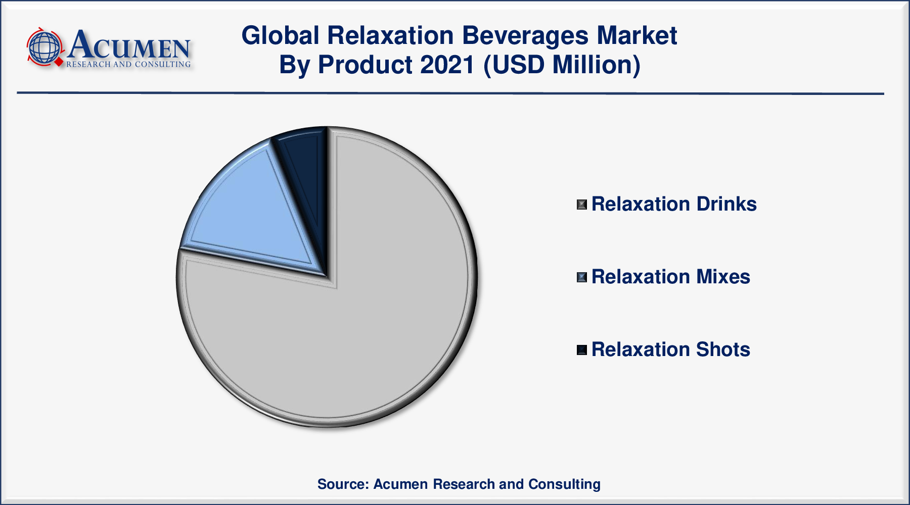 Relaxation Beverages Market Share 2022 - 2030 Relaxation Beverages Market Share was valued at USD 368 Million in 2021 and is predicted to be worth USD 1,271 Million by 2030, with a CAGR of 15.2% from 2022 to 2030.