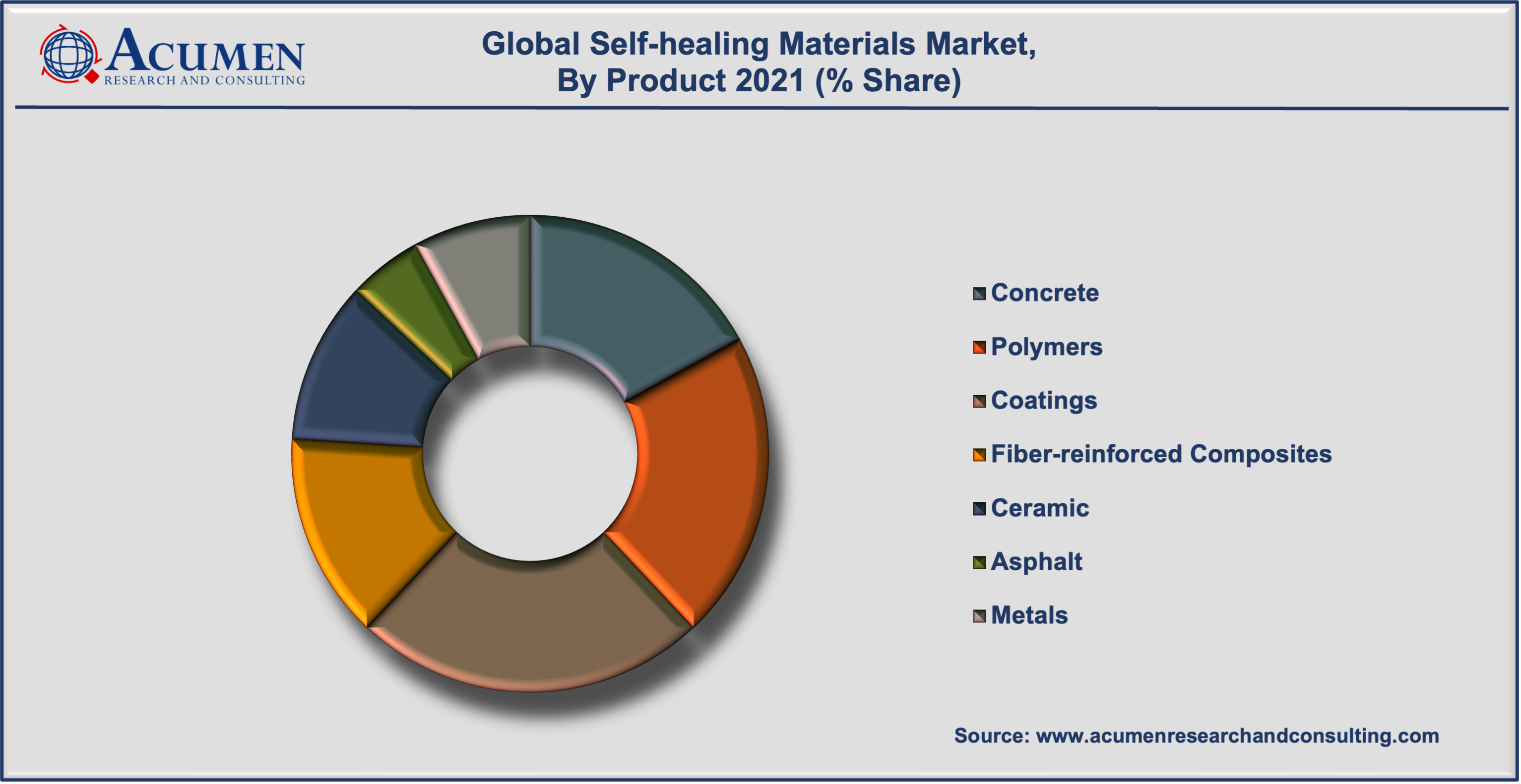 Self-healing Materials Market Share 2022 - 2030 Self-healing Materials Market Share accounted for USD 1,054 Million in 2021 and is expected to reach USD 9,304 Million by 2030 with a considerable CAGR of 27.8% during the forecast period from 2022 to 2030.