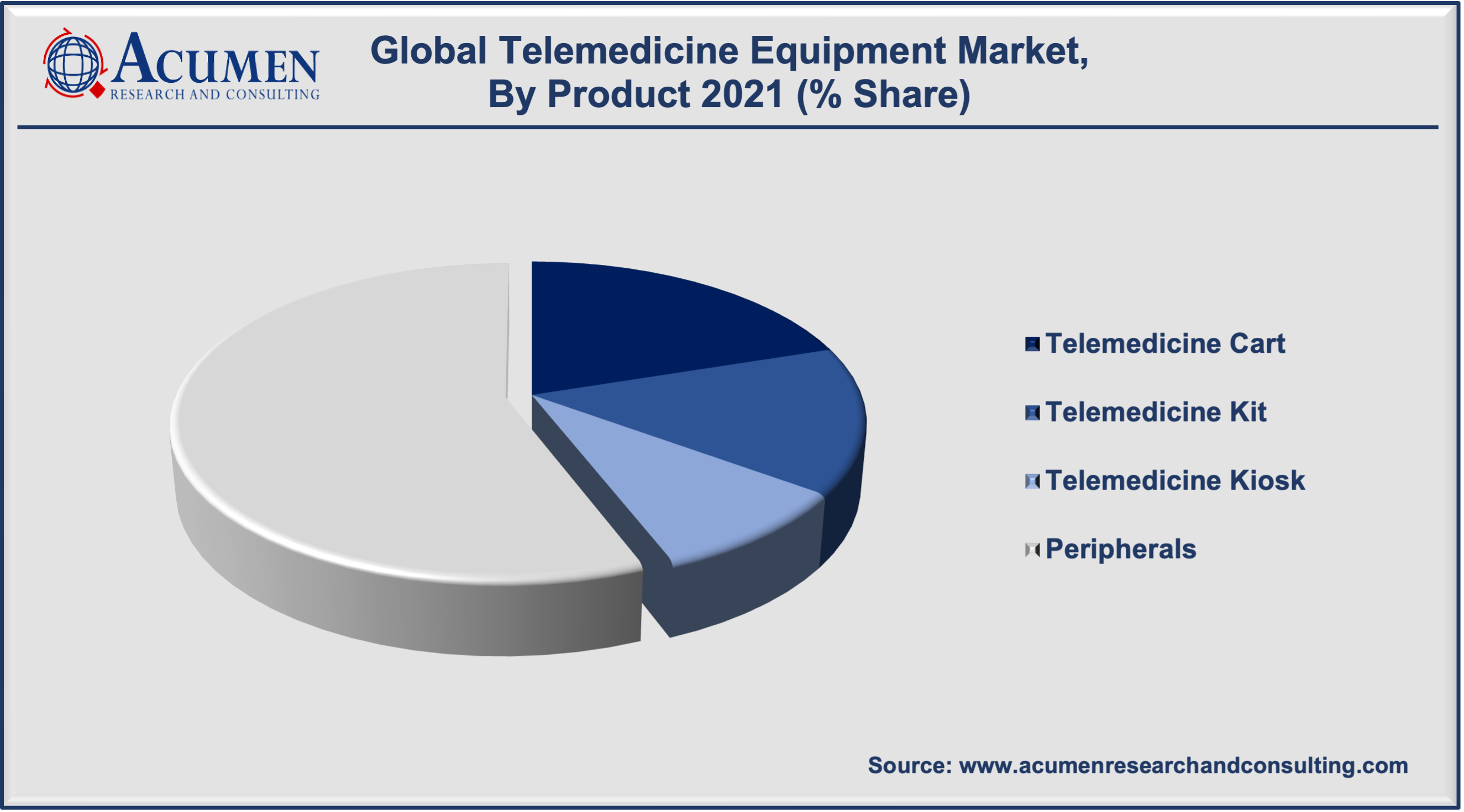Telemedicine Equipment Market Size 2022 - 2030 Telemedicine Equipment Market Size is expected to reach USD 14,220 Million by 2030 at a CAGR of 17.2%
