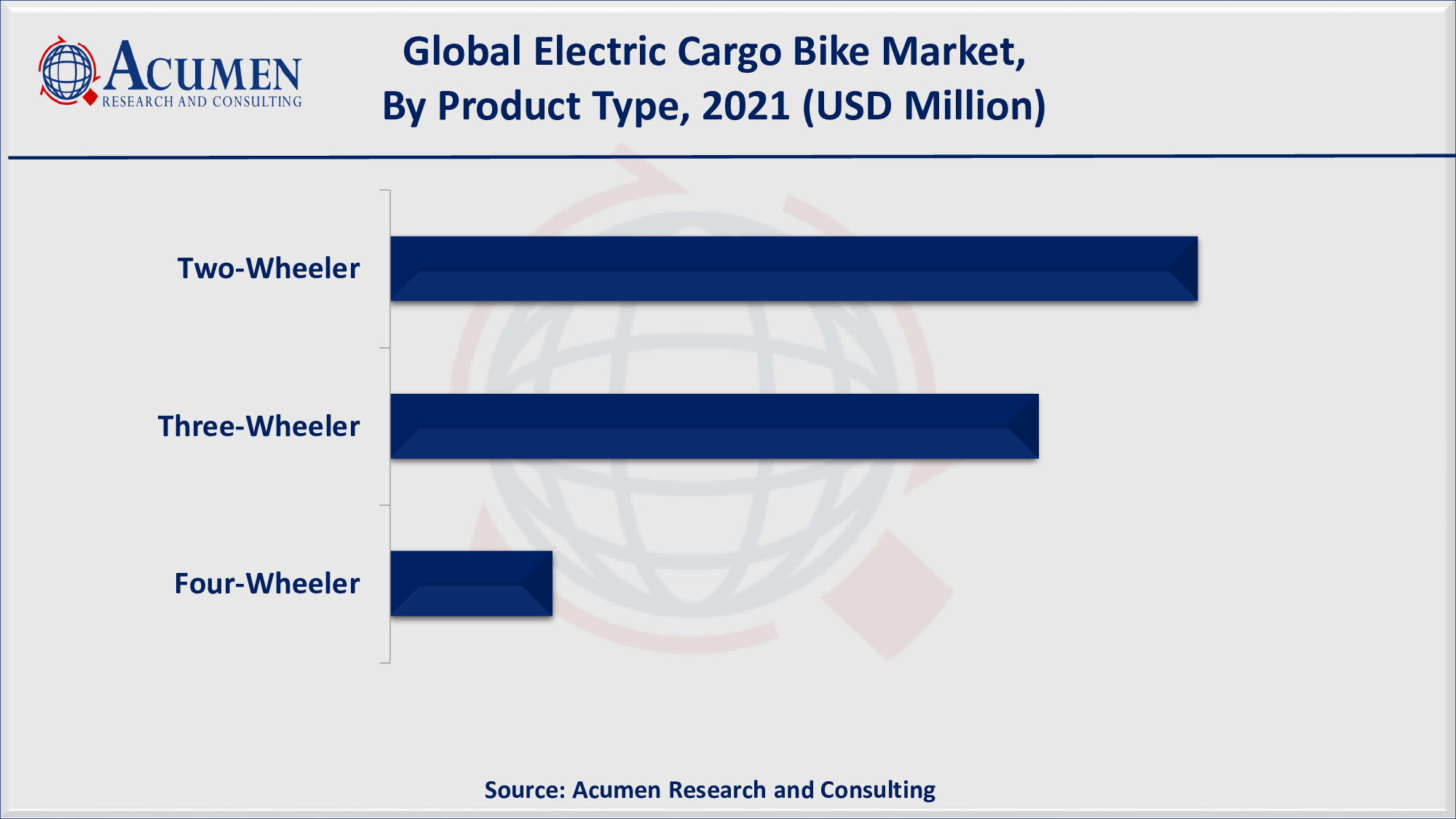 Electric Cargo Bike Market Share 2022 - 2030 By ARC Global electric cargo bike market revenue is poised to garner USD 2,042 Million by 2030 with a CAGR of 13.7% from 2022 to 2030