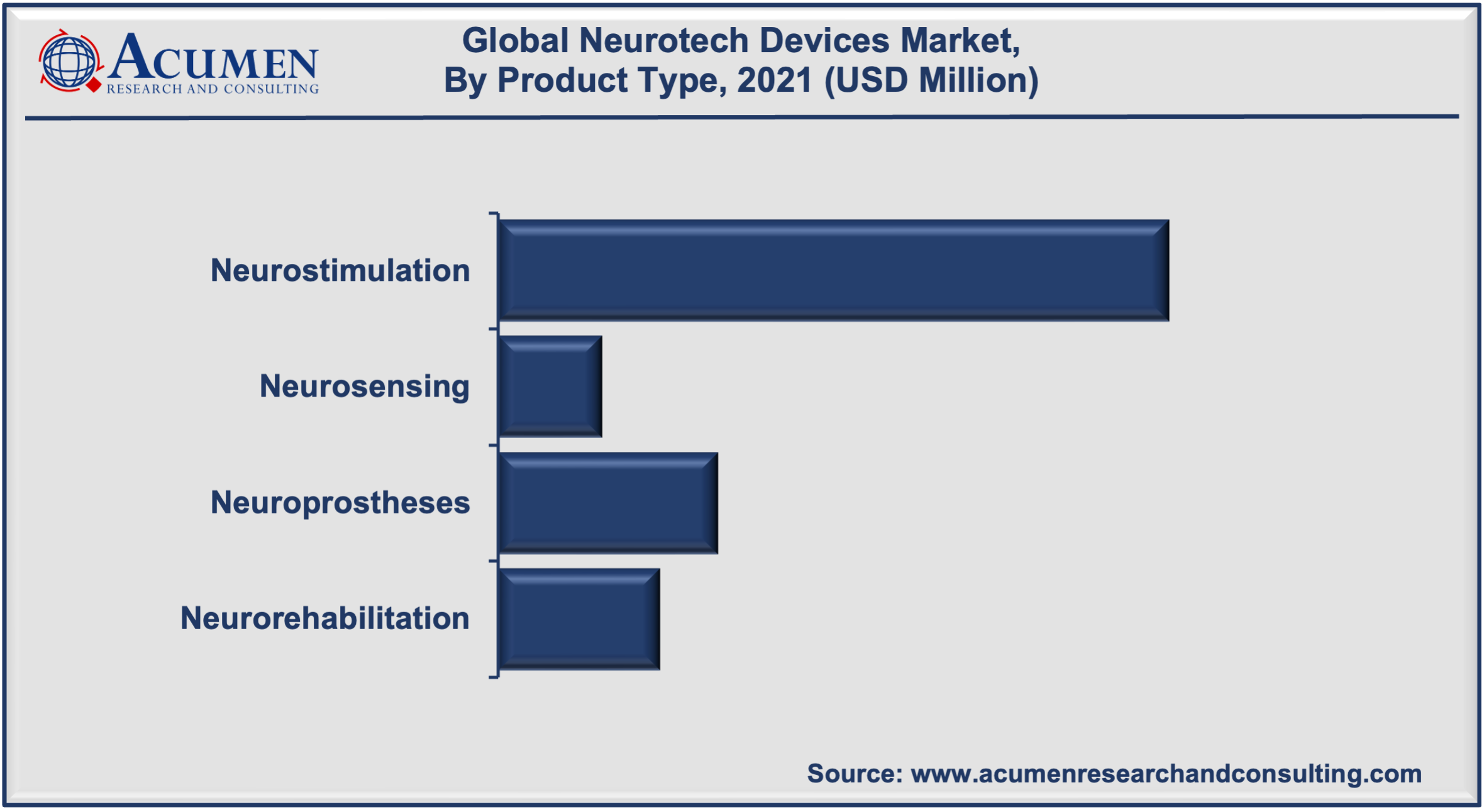 Neurotech Devices Market Share 2022 - 2030 Neurotech Devices Market is projected to reach USD 34,761 Million by 2030, with a significant CAGR of 14.3%