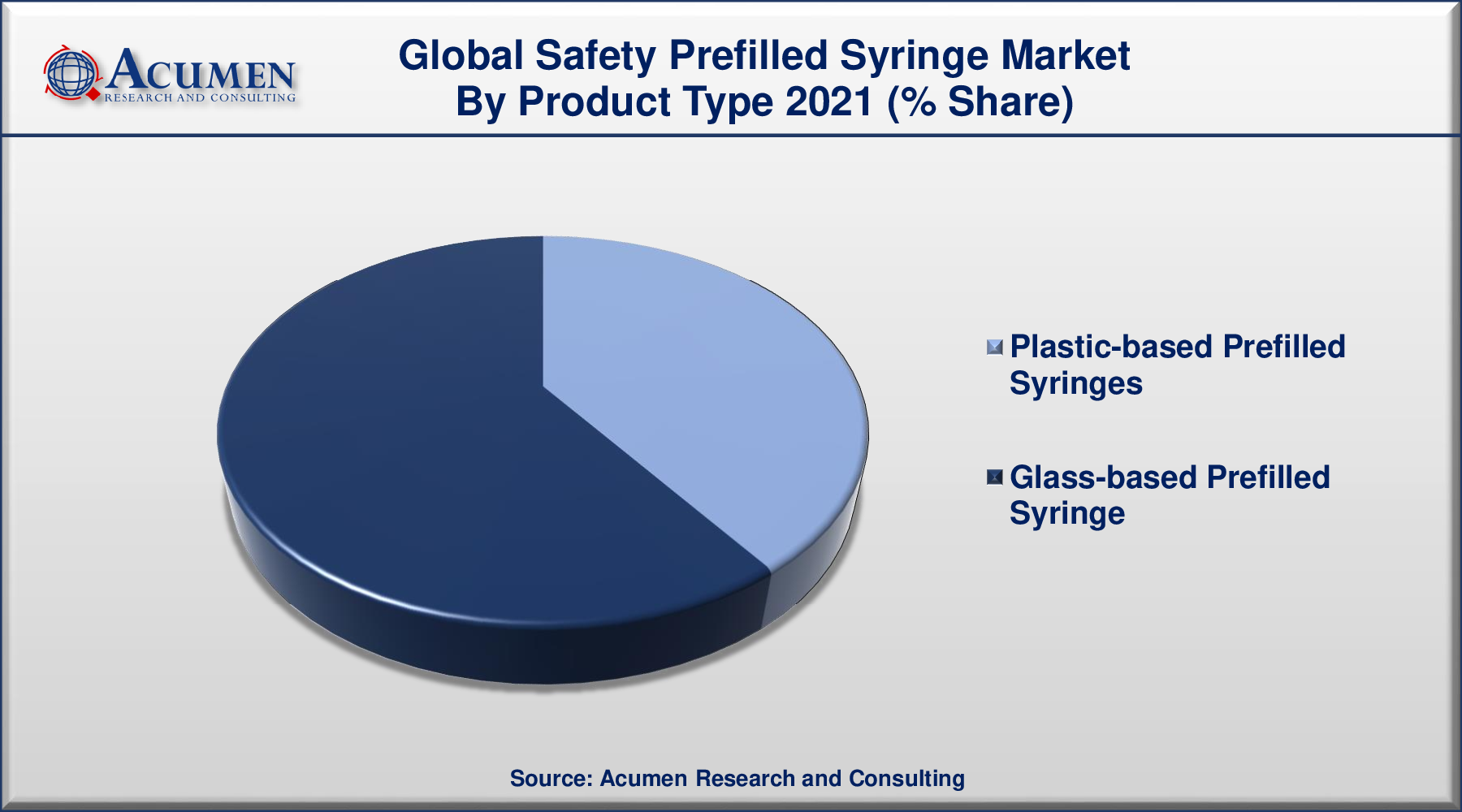Safety Prefilled Syringe Market Analysis 2022 - 2030 Safety Prefilled Syringe Market Size is predicted to be worth USD 6,534 Million by 2030, with a CAGR of 7.1% during the Forthcoming Period from 2022 to 2030.