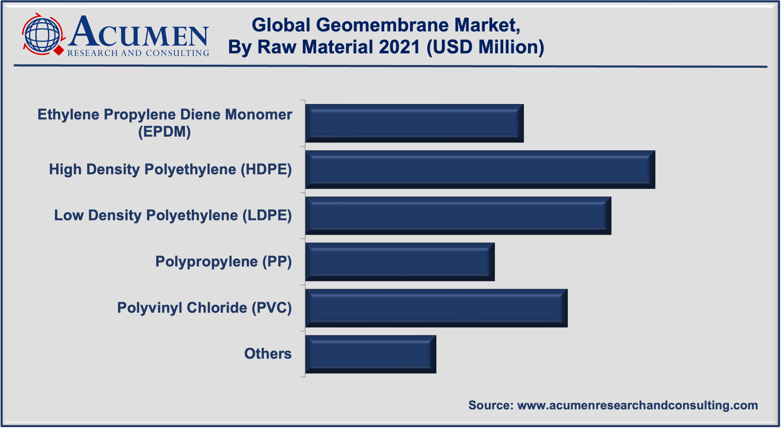 Geomembrane Market Share 2022 to 2030 Geomembrane Market Share accounted for USD 2,098 Million in 2021 and is expected to reach USD 3,241 Million by 2030 at a considerable CAGR of 5.1% during the forecast period from 2022 to 2030.