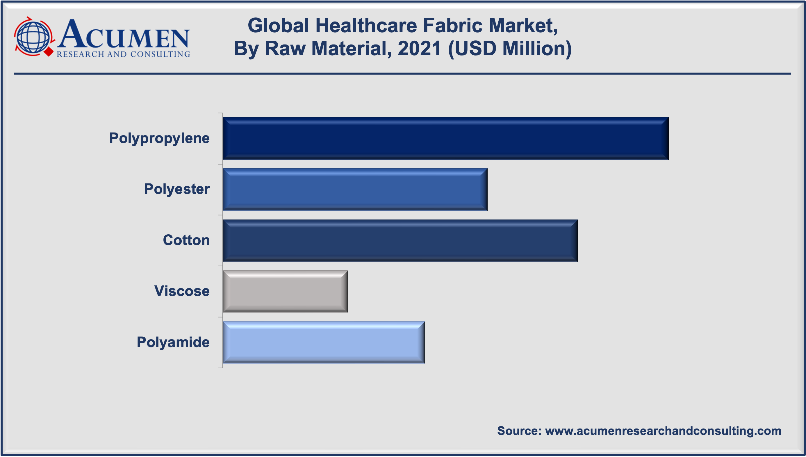 Healthcare Fabrics Market Size 2022 - 2030 Healthcare Fabrics Market Size is expected to reach USD 33,606 Million by 2030 with a considerable CAGR of 7%