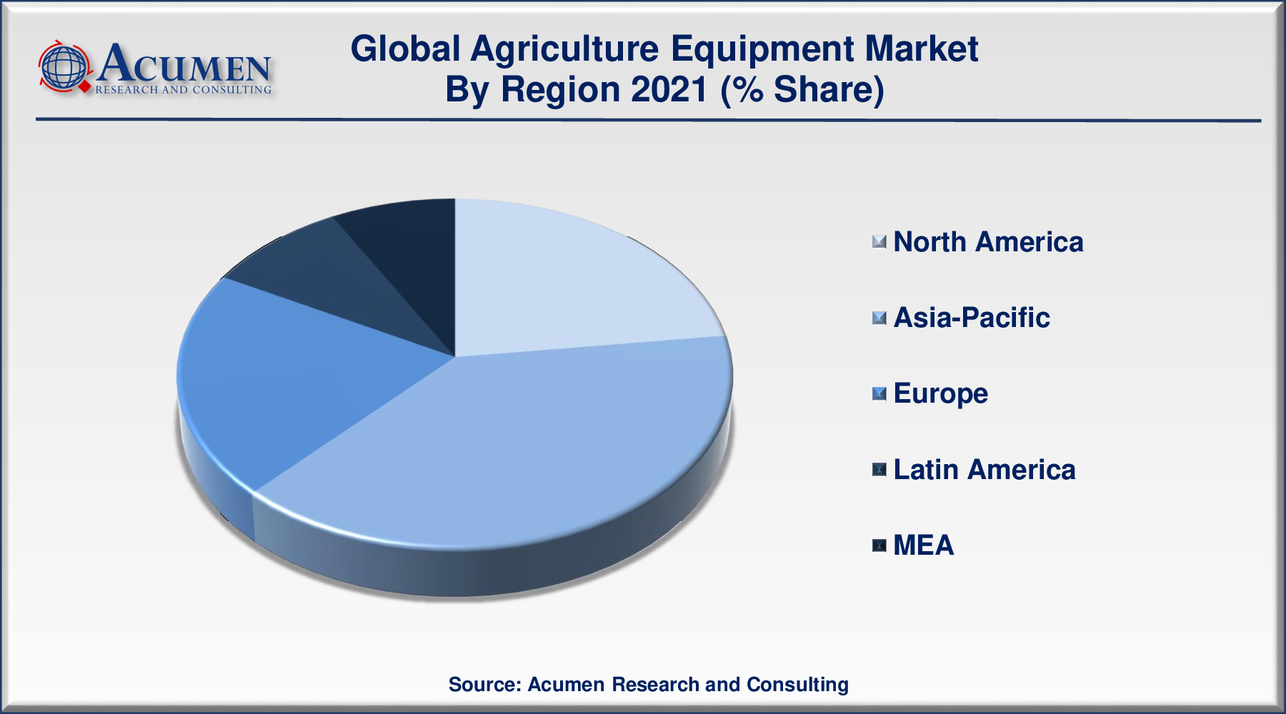 Agriculture Equipment Market Analysis 2022 - 2030 Agriculture Equipment Market Size is predicted to be worth USD 234 Billion by 2030, with a CAGR of 7.1% during the forthcoming period from 2022 to 2030.