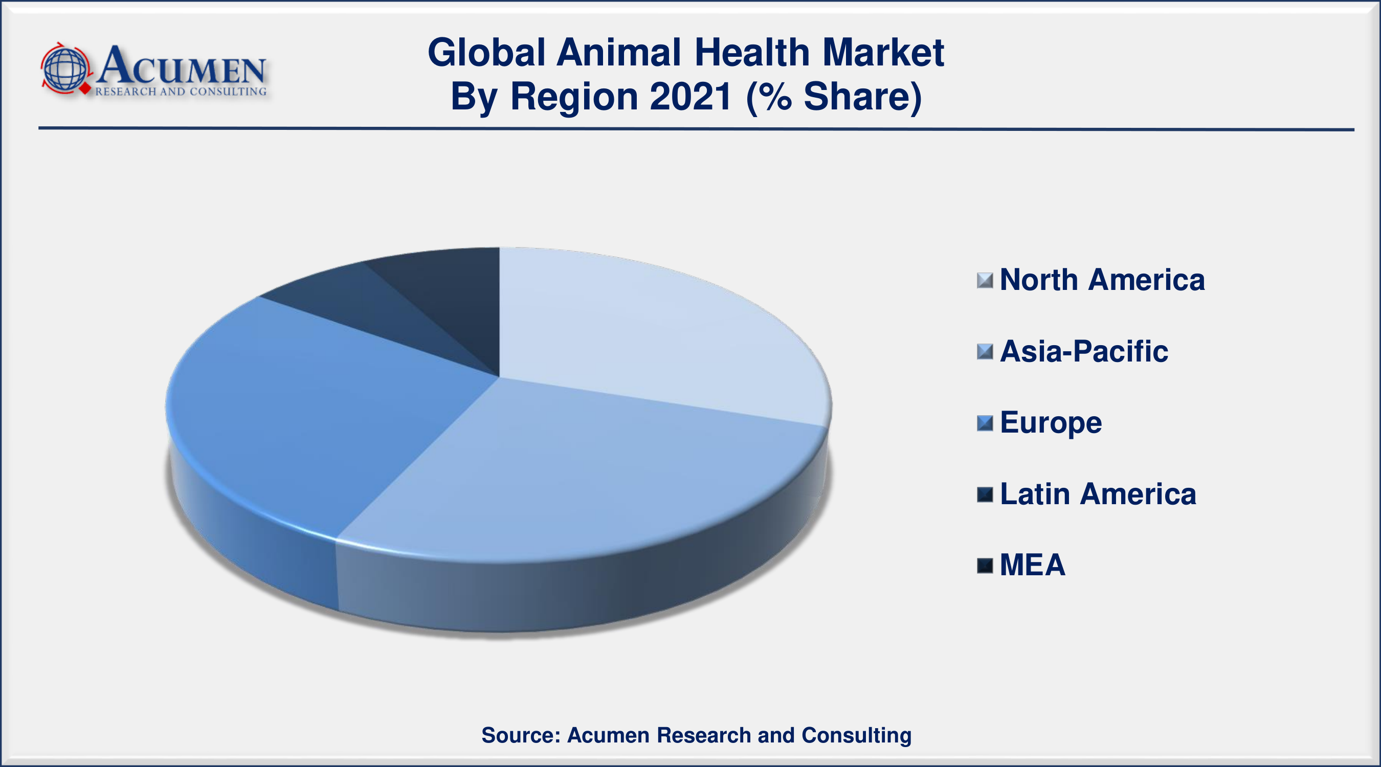 Animal Health Market Analysis 2022 - 2030 Animal Health Market Size is predicted to be worth USD 67,330 Million by 2030, with a CAGR of 5.8%