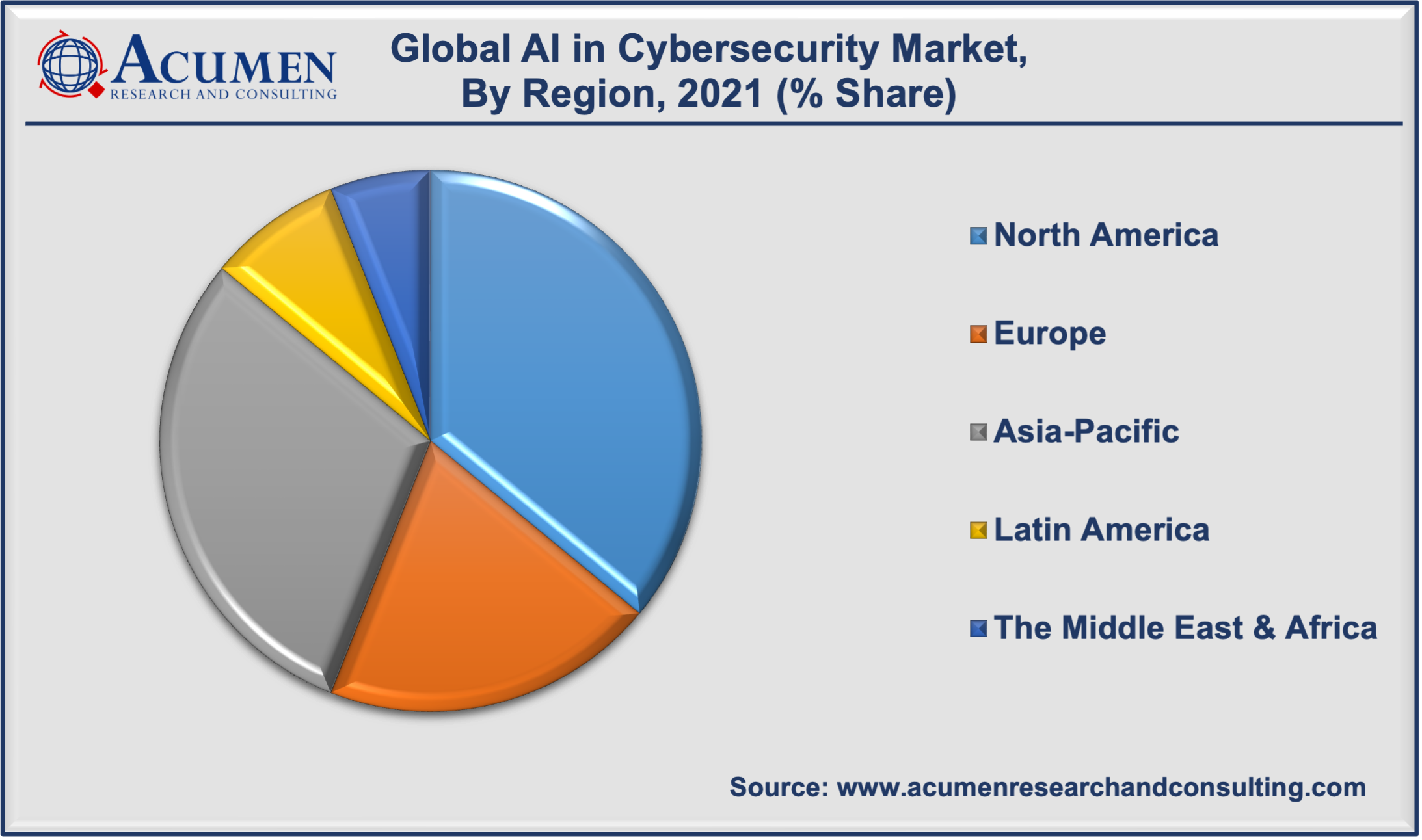 Artificial Intelligence in Cybersecurity Market Analysis 2022 to 2030 Artificial Intelligence (AI) in Cybersecurity Market Analysis accounted for USD 14.9 Billion in 2021 and is estimated to reach the market value of USD 133.8 Billion by 2030.