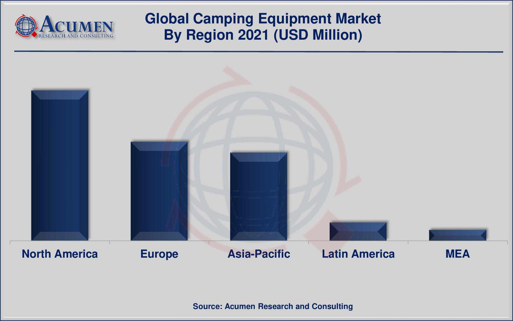 Camping Equipment Market Growth 2022-2030 Camping Equipment Market Growth was valued at USD 15,267 Million in 2021 and is predicted to be worth USD 27,318 Million by 2030, with a CAGR of 6.9% from 2022 to 2030.