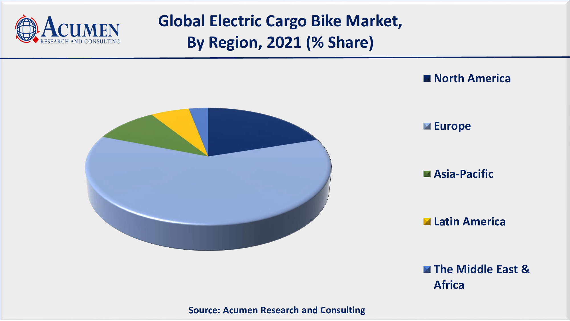 Electric Cargo Bike Market Growth 2022 - 2030 By ARC Europe is the leading region with over 60% shares in 2021