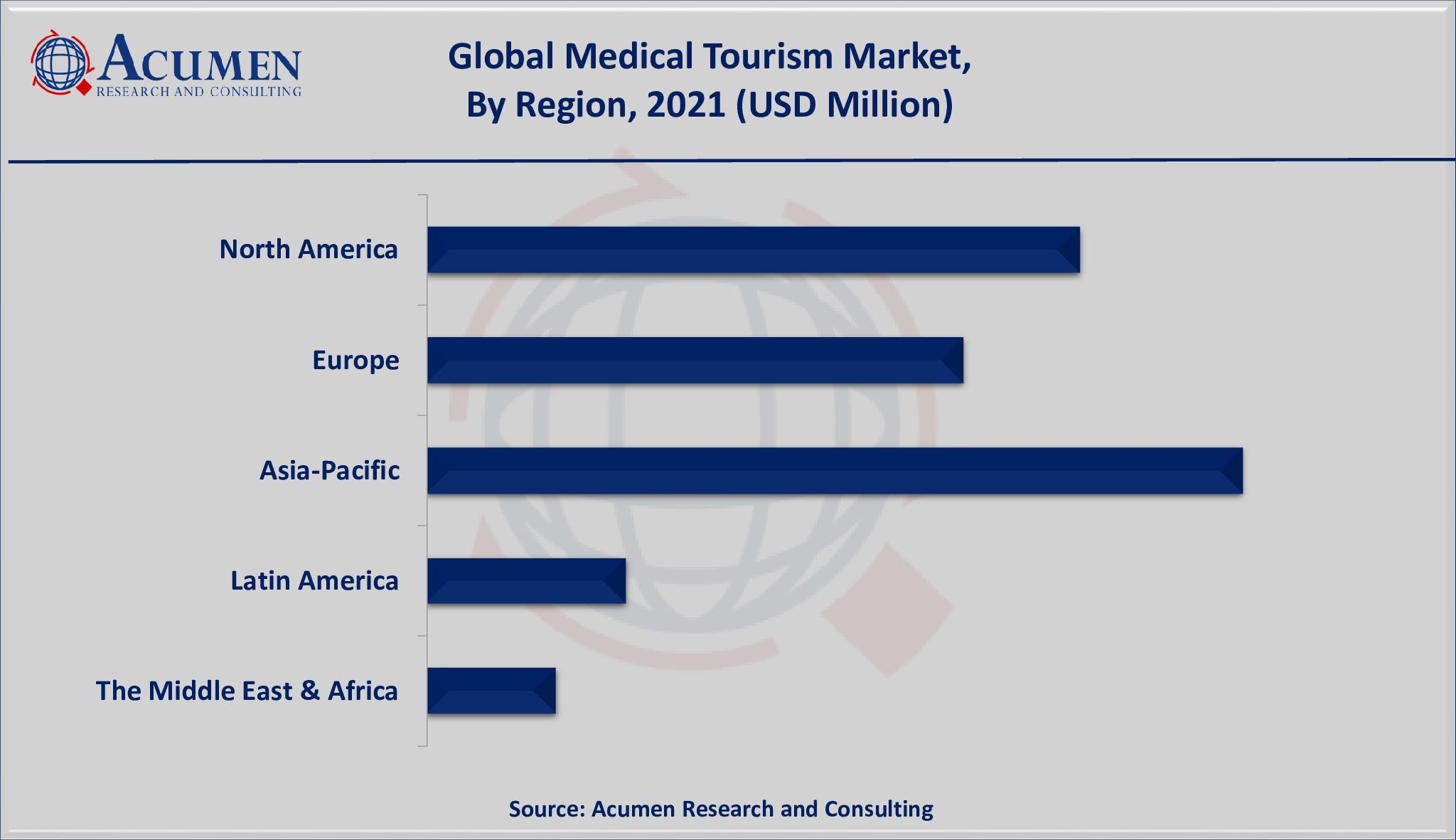 Medical Tourism Market CAGR 2030 Medical Tourism Market Size is estimated to achieve a market size of USD 88,595 million by 2030; growing at a CAGR of 27.4%.