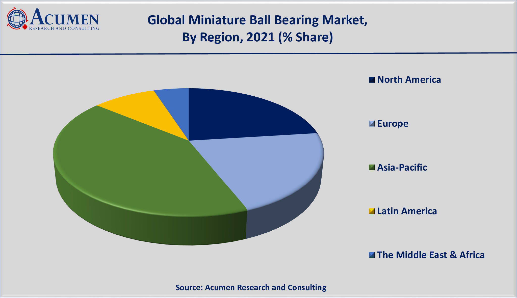 Miniature Ball Bearing Market Analysis 2022 - 2030 Miniature Ball Bearing Market Size is estimated to achieve a market size of USD 3,643 million by 2030; growing at a CAGR of 8.9%.