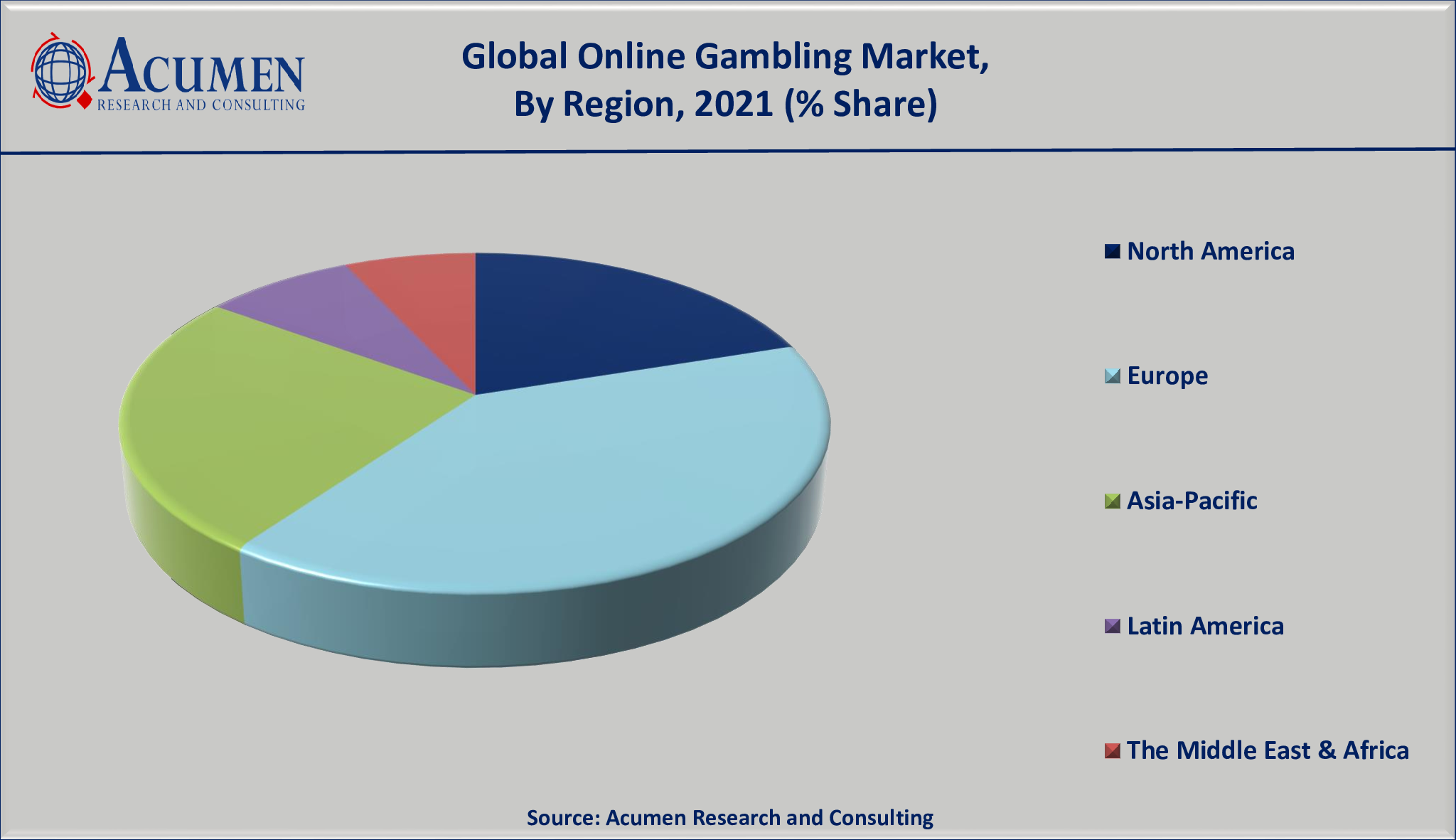 Online Gambling Market Analysis is projected to reach a market size of USD 172 billion by 2030; growing at a CAGR of 11.6%