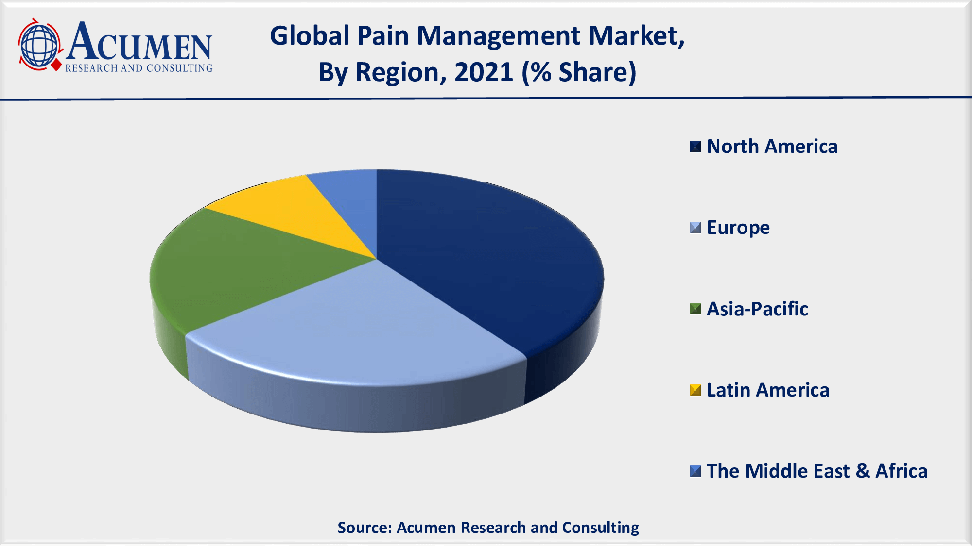 Pain Management Market Size 2022 - 2030 By ARC North America dominated the maximum market with over 40% shares in 2021