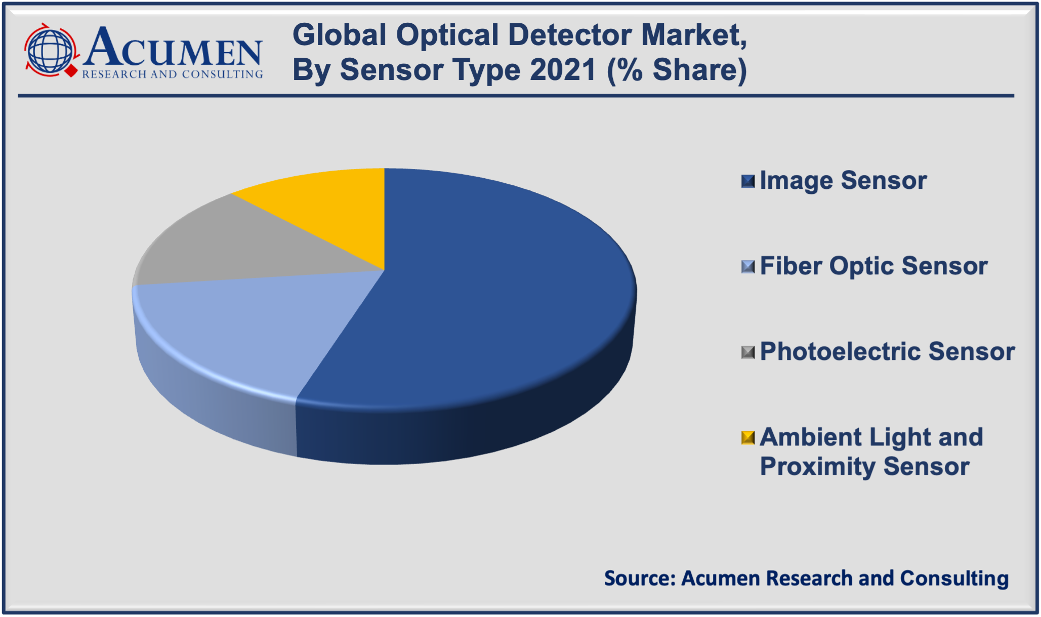 Optical Detector Market Analysis 2022 - 2030 Optical Detector Market size accounted for USD 3,774 Million in 2021 and is projected to reach the value of USD 9,510 Million by 2030, with a significant CAGR of 11.3% from 2022 to 2030.