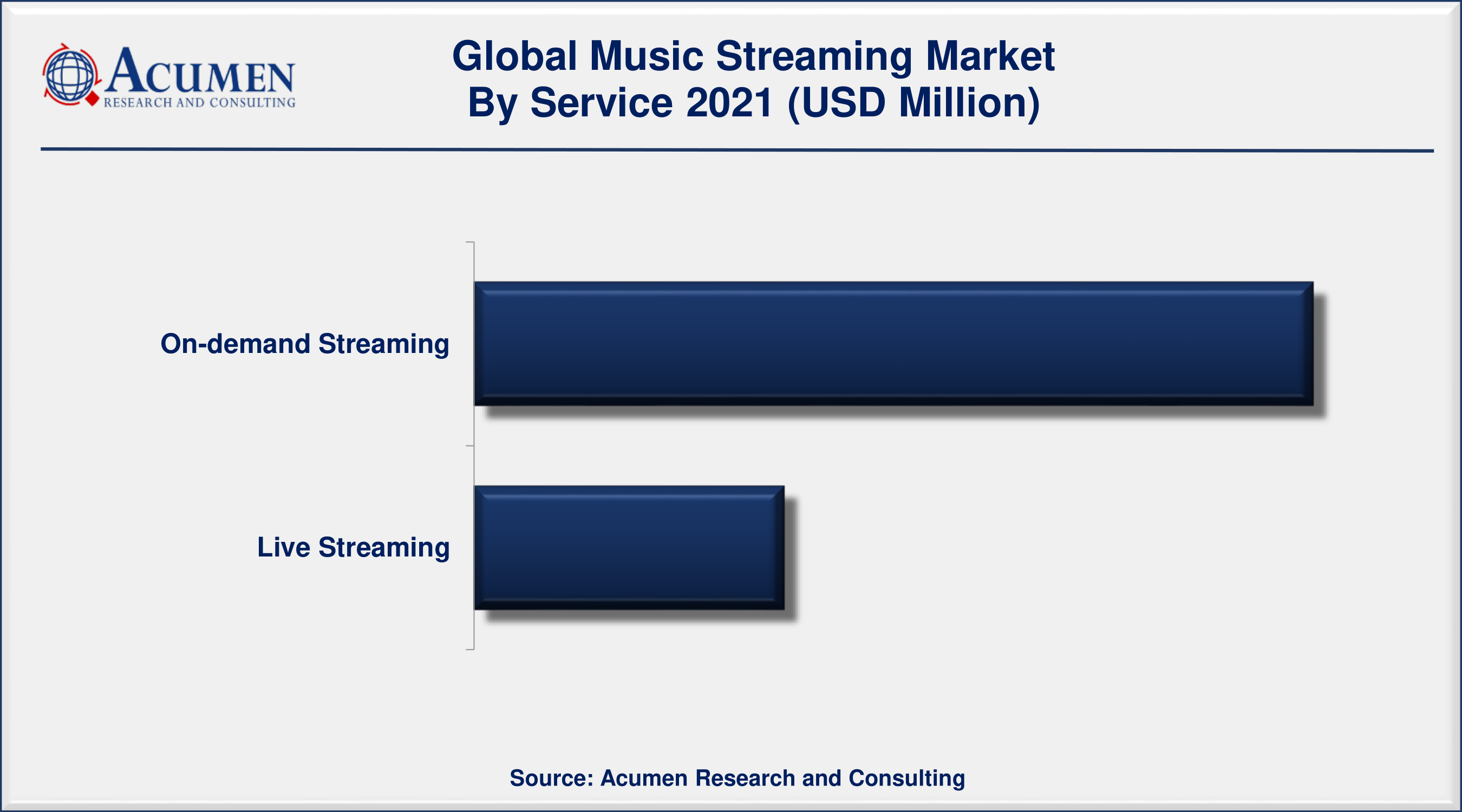 Music Streaming Market Share 2022 - 2030 Music Streaming Market Share Accounted for USD 29,563 Million in 2021 and is predicted to be worth USD 100,734 Million by 2030, with a CAGR of 14.6% during the Forthcoming Period from 2022 to 2030.