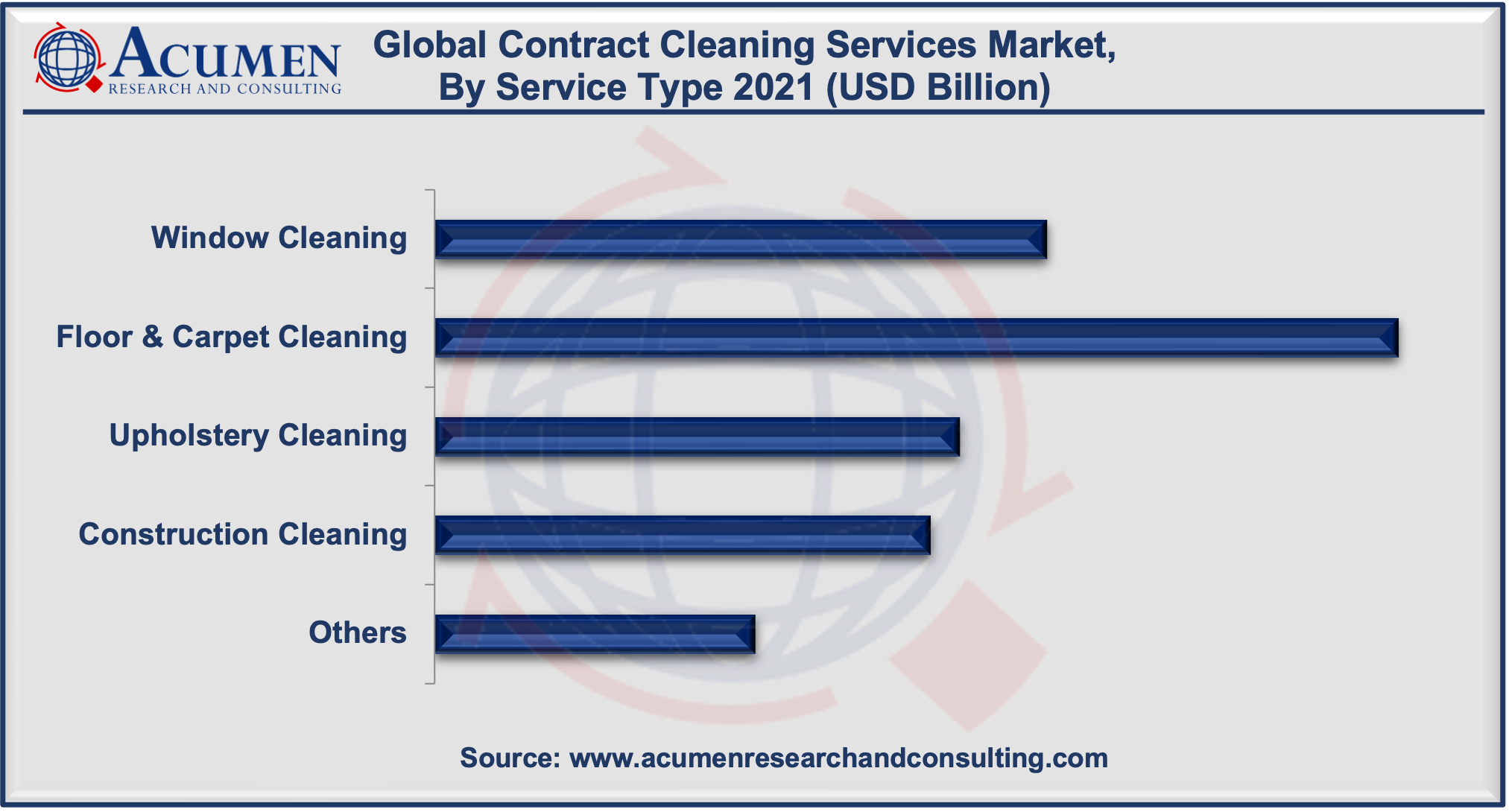 Contract Cleaning Services Market Size 2022 - 2030 Contract Cleaning Services Market Size is estimated to reach USD 563 Billion by 2030, with a CAGR of 6.3%