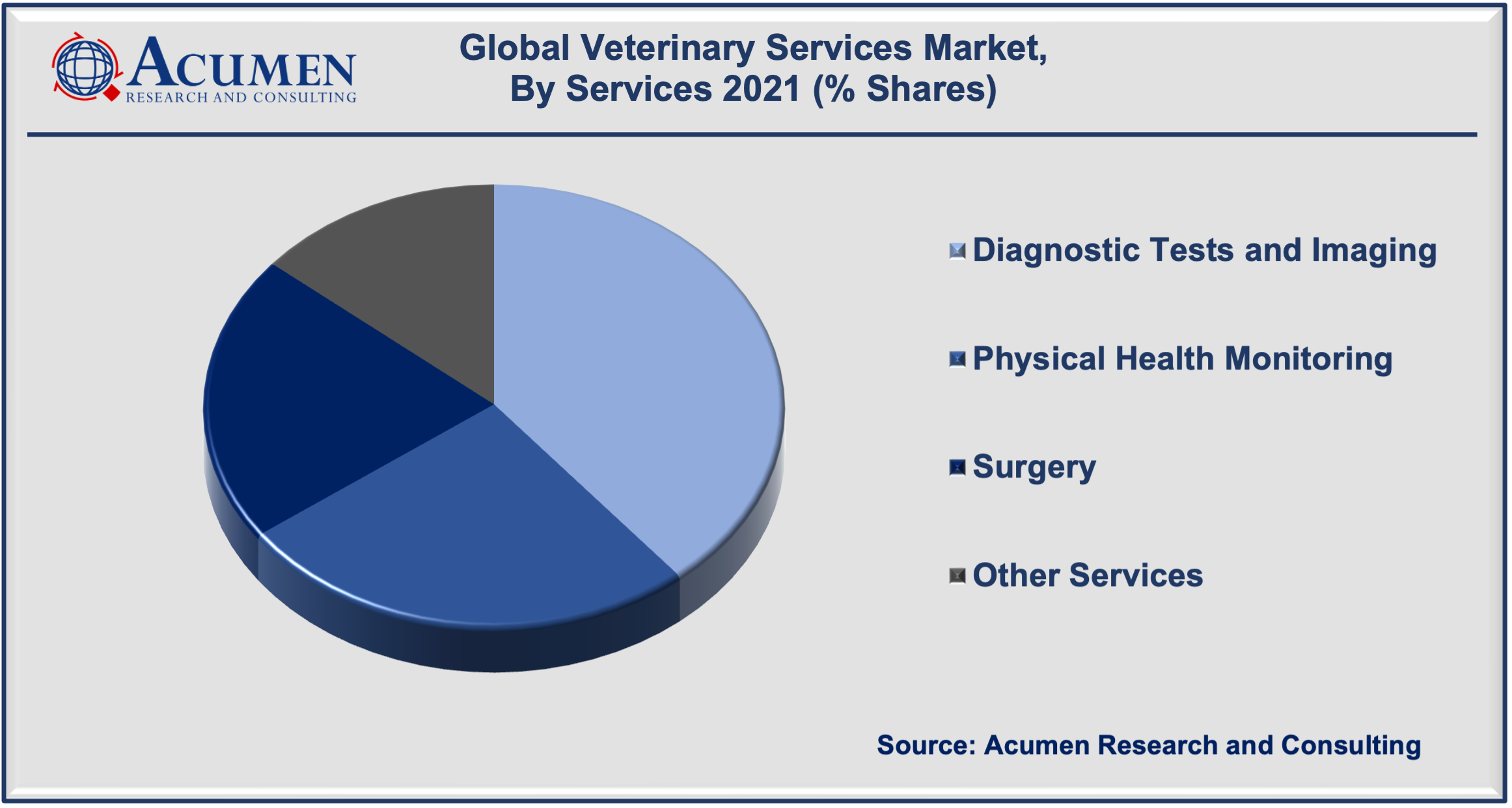 Veterinary Services Market Analysis 2022 - 2030 Veterinary Services Market Analysis accounted for USD 99.5 Billion in 2021 and is expected to reach USD 162.5 Billion by 2030 growing at a CAGR of 5.8% during the forecast timeframe from 2022 to 2030.