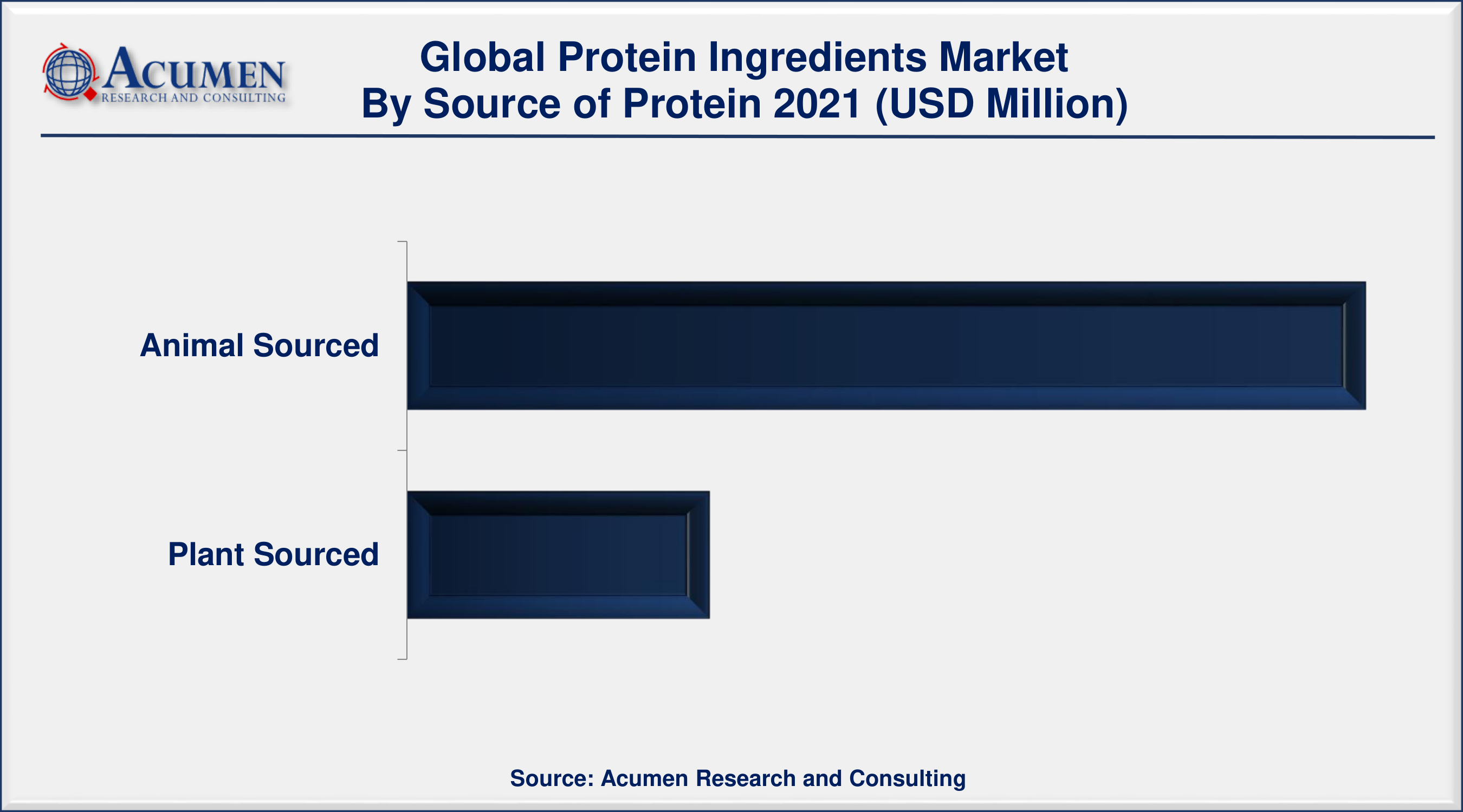 Protein Ingredients Market Share 2022 - 2030 Protein Ingredients Market Size was valued at USD 52,146 Million in 2021 and is predicted to be worth USD 103,747 Million by 2030