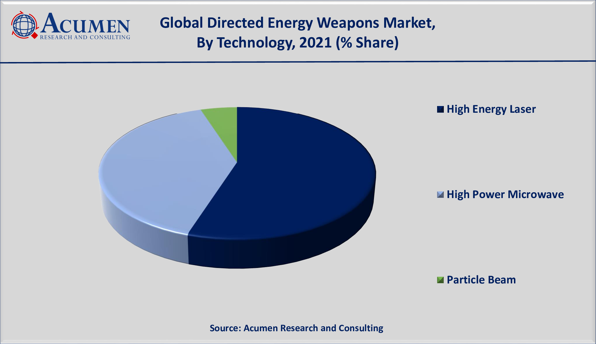 Directed Energy Weapons Market Analysis 2022 - 2030 Directed Energy Weapons Market Analysis is valued at USD 5,352 Million in 2021 and is projected to reach a market size of USD 23,151 million by 2030; growing at a CAGR of 18.2%.