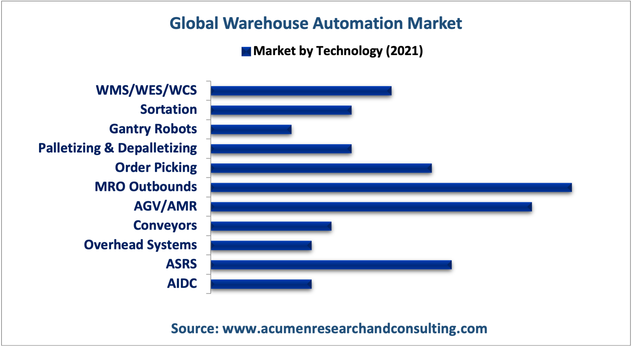 Warehouse Automation Market Warehouse Automation Market
