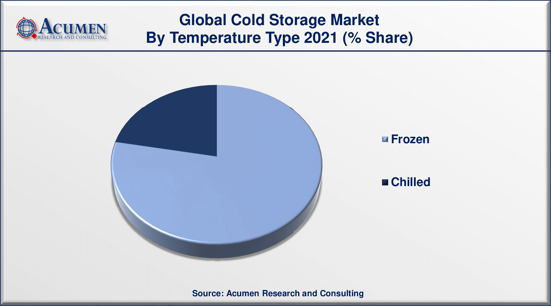 Cold Storage Market Size and Share | Industry Growth by 2030 Cold Storage Market Size is estimated to achieve a market size of USD 323.6 Billion by 2030 growing at a CAGR of 12.5% from 2022 to 2030.