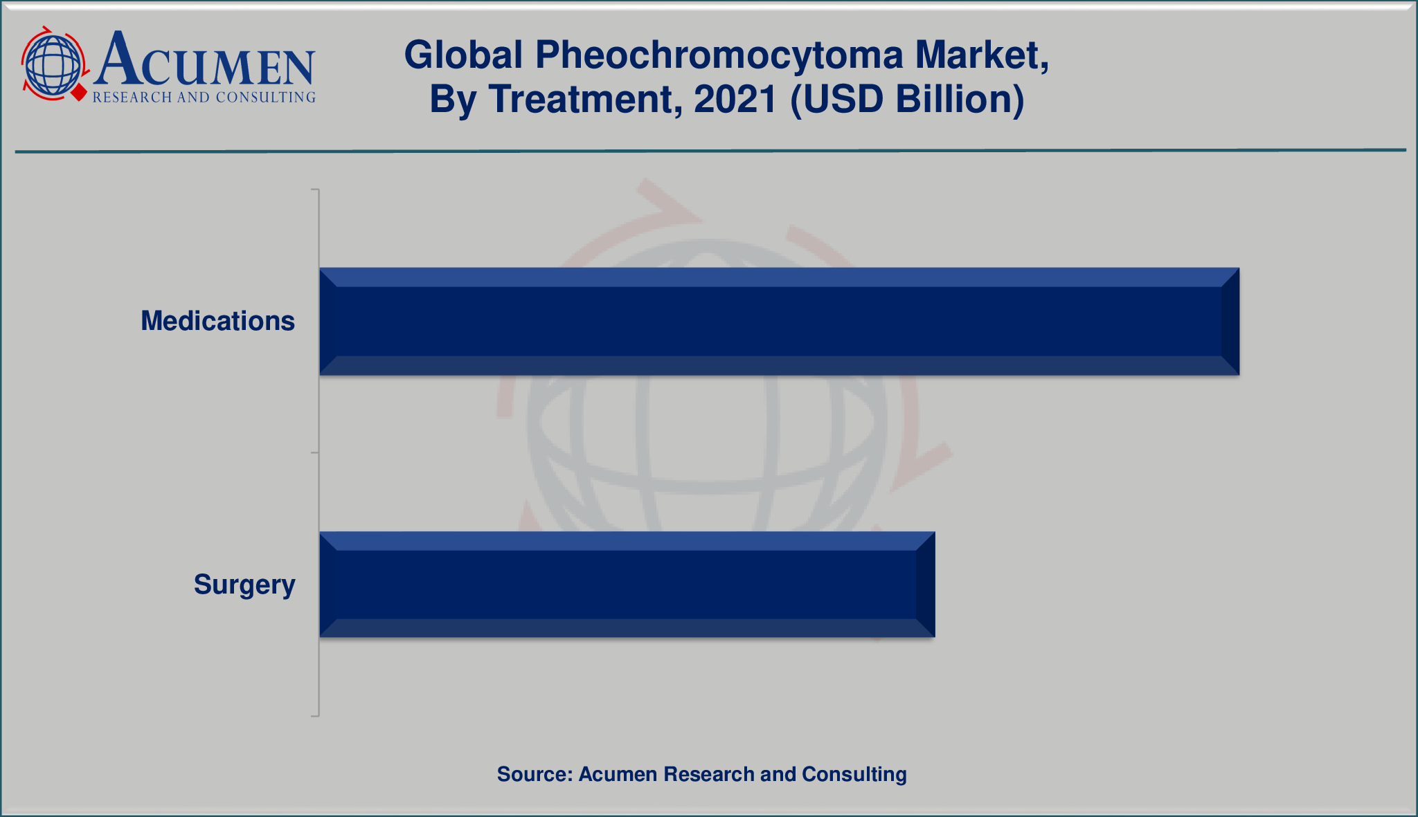 Pheochromocytoma Market By Treatment 2022 - 2030 Pheochromocytoma Market By Treatment will achieve a market size of USD 4,246 Million by 2030, budding at a CAGR of 4.2%