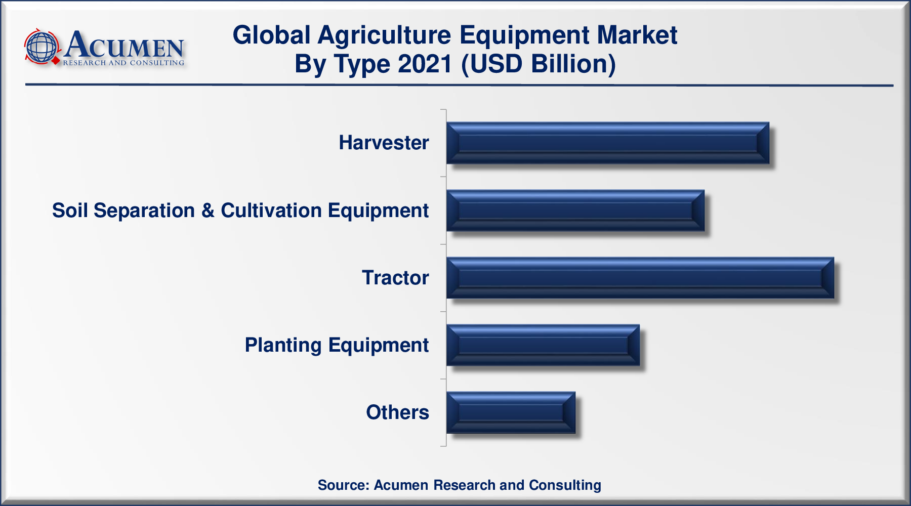 Agriculture Equipment Market Share 2022 - 2030 Agriculture Equipment Market Size Accounted for USD 128 Billion in 2021 and is predicted to be worth USD 234 Billion by 2030