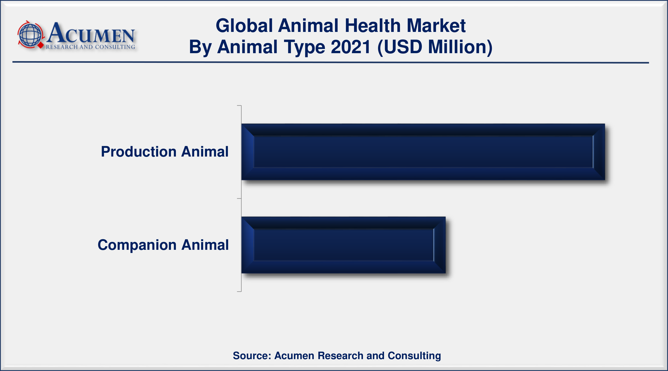 Animal Health Market Share 2022 - 2030 Animal Health Market Size Accounted for USD 41,256 Million in 2021 and is predicted to be worth USD 67,330 Million by 2030