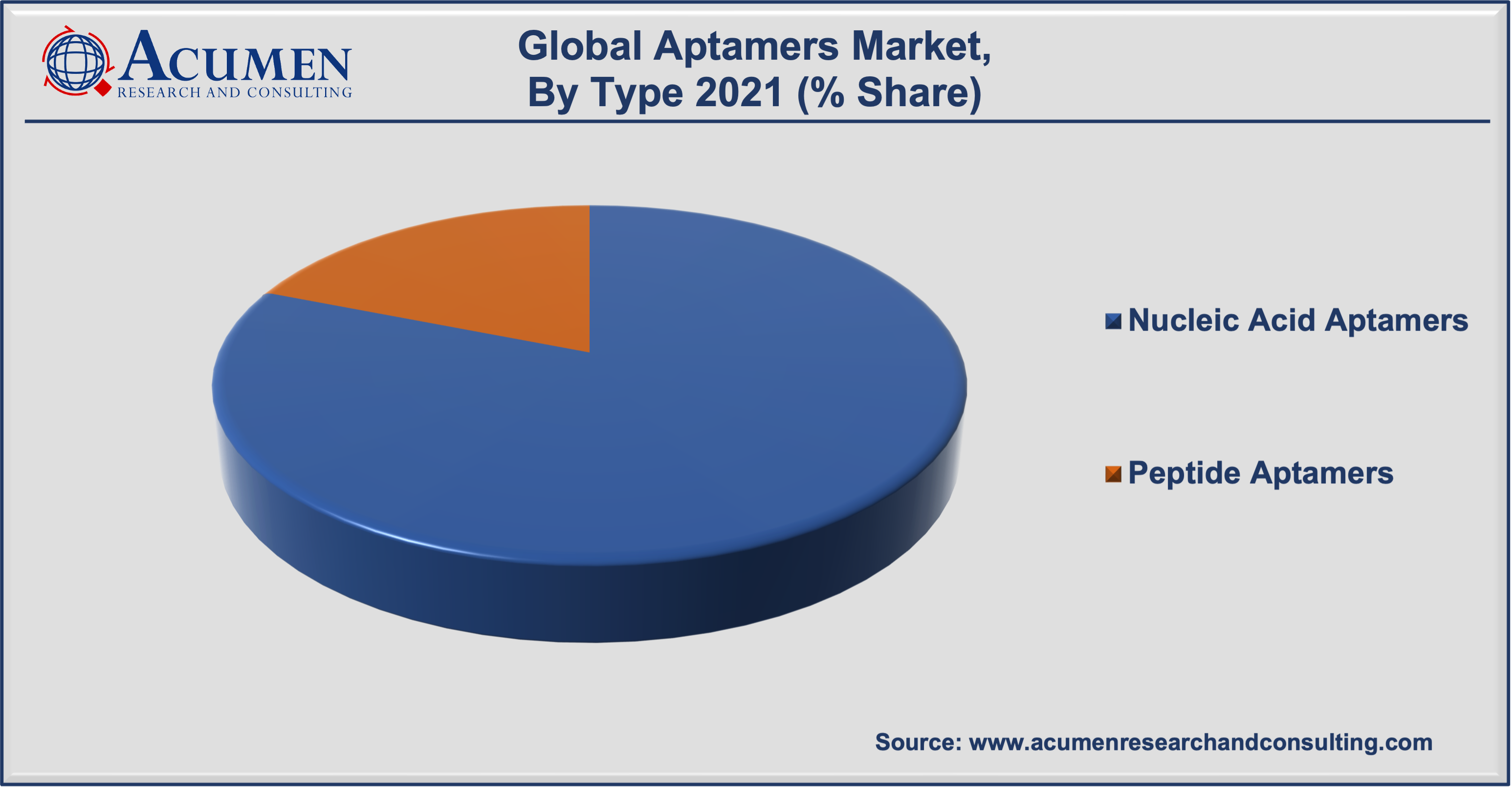 Aptamers Market Share 2022-2030 Aptamers Market Share accounted for USD 1,229 Million in 2021 and is expected to reach the value of USD 5,957 Million by 2030 at a CAGR of 19.6% during the forecast period from 2022 to 2030.