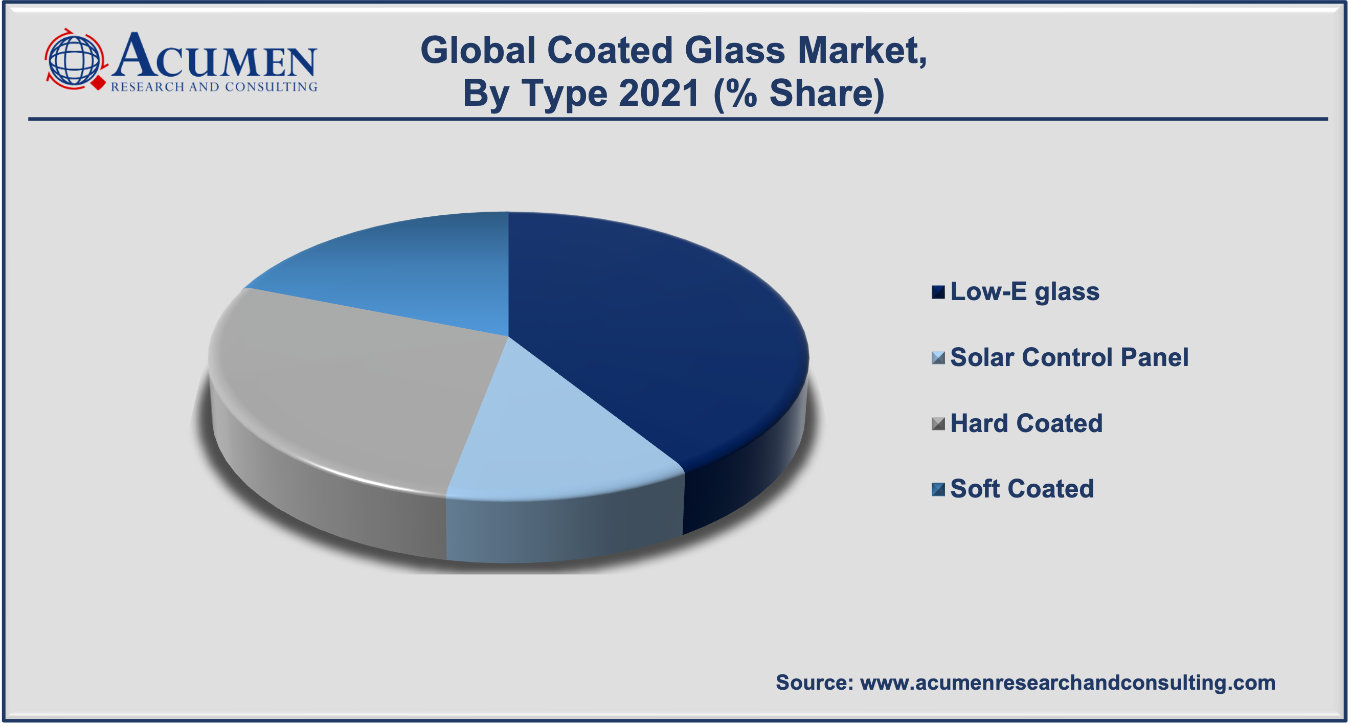 Coated Glass Market Share 2022 - 2030 Coated Glass Market Share accounted for USD 32,951 Million in 2021 and is expected to reach USD 71,425 Million by 2030 growing at a CAGR of 9.2% during the forecast period from 2022 to 2030.