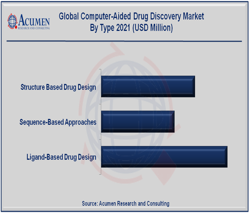 Computer-Aided Drug Discovery Market By Type 2022 - 2030 Computer-Aided Drug Discovery Market By Type is predicted to be worth USD 7,232 Million by 2030, with a CAGR of 11.3%